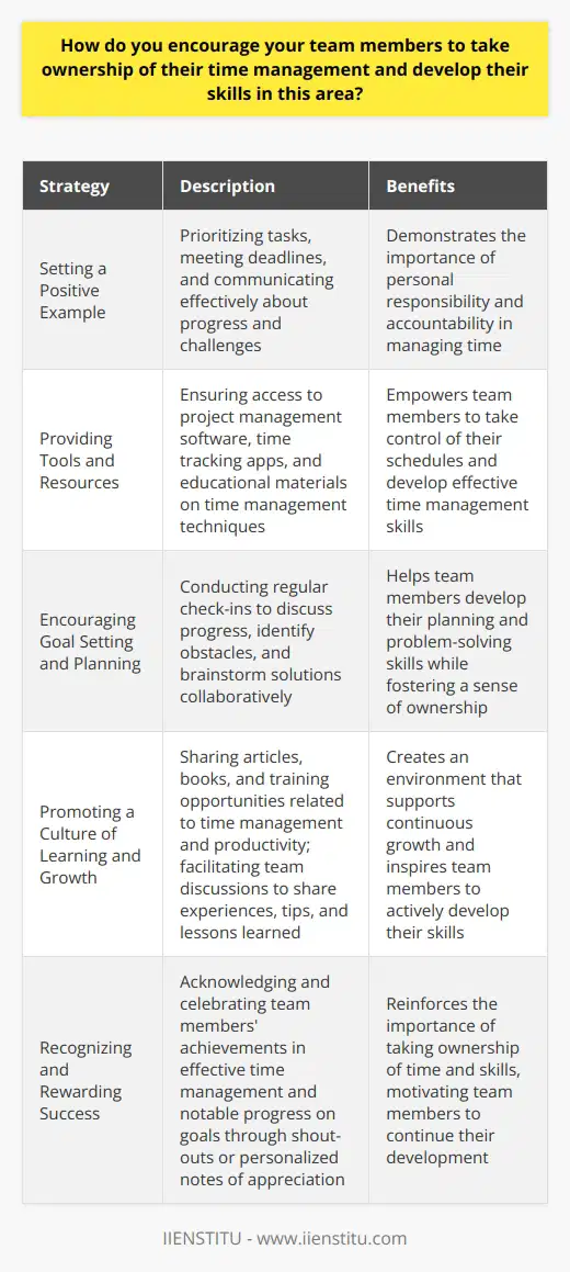 I encourage my team members to take ownership of their time management by setting a positive example myself. I prioritize tasks, meet deadlines, and communicate effectively about my progress and challenges. This demonstrates the importance of personal responsibility and accountability in managing ones time. Providing Tools and Resources I make sure my team has access to the tools and resources they need to effectively manage their time. This includes project management software, time tracking apps, and educational materials on time management techniques. By equipping them with the right tools, I empower them to take control of their schedules. Encouraging Goal Setting and Planning I encourage my team members to set clear goals for themselves and break them down into manageable tasks. We have regular check-ins where we discuss their progress, identify any obstacles, and brainstorm solutions together. This collaborative approach helps them develop their planning and problem-solving skills. Promoting a Culture of Learning and Growth I foster a team culture that values continuous learning and personal development. I share articles, books, and training opportunities related to time management and productivity. We also have team discussions where we share our experiences, tips, and lessons learned. By creating an environment that supports growth, I inspire my team to actively develop their skills. Recognizing and Rewarding Success When team members demonstrate effective time management and make notable progress on their goals, I make sure to recognize and celebrate their achievements. Whether its a shout-out in a team meeting or a personalized note of appreciation, acknowledging their efforts reinforces the importance of taking ownership of their time and skills. By providing guidance, resources, and a supportive environment, I empower my team to become proactive time managers and continuously develop their abilities in this crucial area.