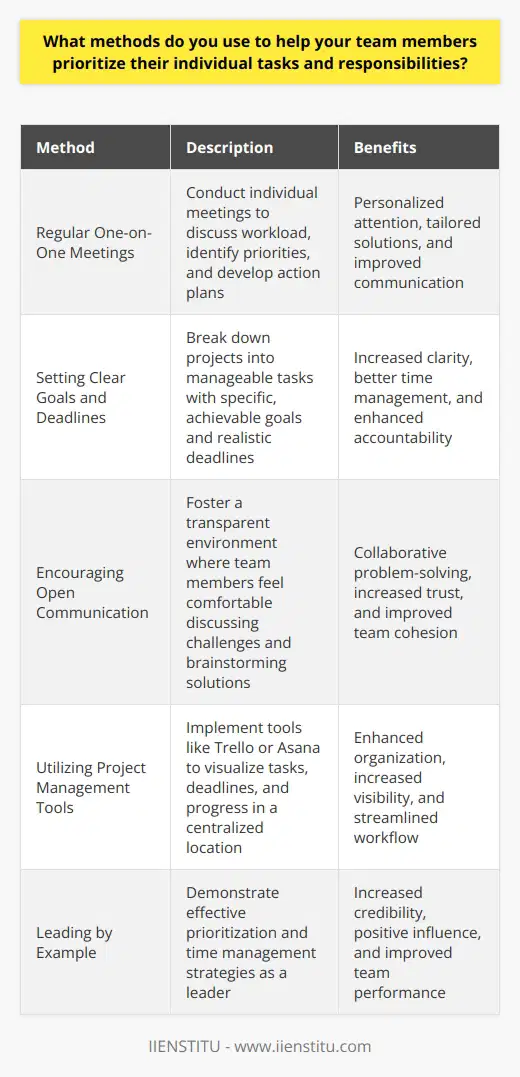 As a team leader, I employ several methods to help my team members prioritize their tasks and responsibilities effectively. One key approach is to conduct regular one-on-one meetings with each team member. During these meetings, we discuss their current workload, identify urgent and important tasks, and develop a plan to tackle them in order of priority. Setting Clear Goals and Deadlines I work closely with my team to set clear, achievable goals for each project or task. We break down larger projects into smaller, manageable tasks and assign realistic deadlines. This helps team members understand exactly what is expected of them and when it needs to be completed. Encouraging Open Communication I foster an open and transparent communication environment within the team. Team members feel comfortable discussing any challenges or roadblocks they encounter. We brainstorm solutions together and adjust priorities as needed. This collaborative approach ensures that everyone is on the same page and working towards common objectives. Utilizing Project Management Tools I introduce project management tools like Trello or Asana to help visualize and organize tasks. These tools allow team members to see their individual responsibilities, deadlines, and progress in one place. They can easily prioritize their workload and stay on track. Leading by Example I believe in leading by example. I prioritize my own tasks and responsibilities effectively and share my strategies with the team. When team members see their leader managing their time and workload well, they are more likely to follow suit. By implementing these methods consistently, I have seen my team members become more organized, focused, and productive. They feel empowered to take ownership of their tasks and contribute to the teams success.