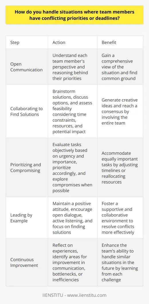 When faced with conflicting priorities or deadlines within a team, I believe open communication is key. I always strive to understand each team members perspective and the reasoning behind their priorities. This helps me gain a comprehensive view of the situation and find common ground. Collaborating to Find Solutions Once I have a clear understanding of everyones needs, I work collaboratively with the team to brainstorm solutions. We discuss various options and assess their feasibility, considering factors like time constraints, resources, and potential impact. By involving the entire team in the problem-solving process, we can generate creative ideas and reach a consensus. Prioritizing and Compromising In some cases, it may be necessary to prioritize tasks based on their urgency and importance. I help the team evaluate each task objectively and determine which ones should take precedence. However, I also believe in finding compromises whenever possible. If two tasks are equally important, we might explore ways to adjust timelines or reallocate resources to accommodate both. Leading by Example As a team member, I lead by example and maintain a positive attitude even in challenging situations. I encourage open dialogue, active listening, and a focus on finding solutions rather than dwelling on problems. By fostering a supportive and collaborative environment, I find that conflicts can be resolved more effectively. Continuous Improvement After navigating a situation with conflicting priorities or deadlines, I believe in reflecting on the experience and identifying areas for improvement. Did we communicate effectively? Were there any bottlenecks or inefficiencies? By learning from each challenge, we can continuously enhance our teams ability to handle similar situations in the future. In summary, when faced with conflicting priorities or deadlines, I prioritize open communication, collaboration, and a solution-oriented mindset. By working together and maintaining a positive attitude, I believe teams can successfully navigate challenges and deliver high-quality results.