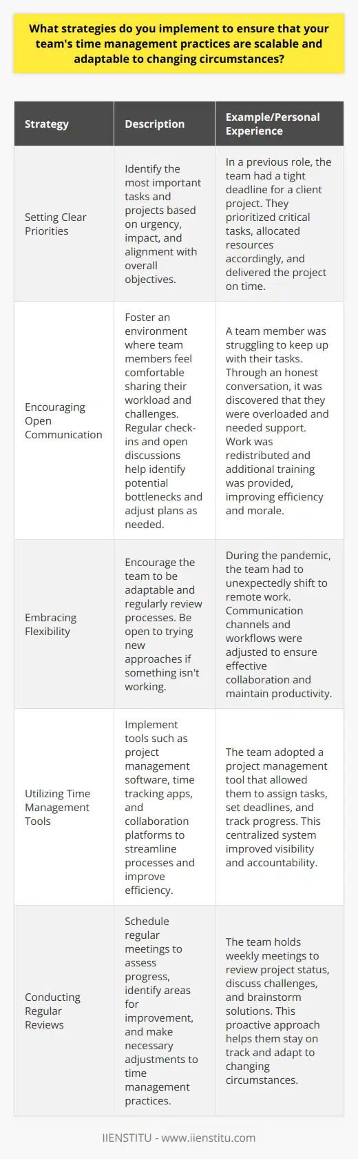 As a team leader, I believe that effective time management is crucial for achieving our goals. To ensure that our time management practices are scalable and adaptable, I implement several strategies: Setting Clear Priorities I work with my team to identify the most important tasks and projects. We prioritize based on urgency, impact, and alignment with our overall objectives. This helps us focus our time and energy on what matters most. Example: In my previous role, we had a tight deadline for a client project. I sat down with my team and we determined which tasks were critical for meeting the deadline. We then allocated our resources accordingly and were able to deliver the project on time. Encouraging Open Communication I foster an environment where team members feel comfortable sharing their workload and any challenges theyre facing. Regular check-ins and open discussions help us identify potential bottlenecks and adjust our plans as needed. Personal Experience: I once had a team member who was struggling to keep up with their tasks. By having an honest conversation, we discovered that they were overloaded and needed support. We redistributed some of their work and provided additional training, which improved their efficiency and morale. Embracing Flexibility I understand that circumstances can change quickly, so I encourage my team to be adaptable. We regularly review our processes and are open to trying new approaches if something isnt working. Example: During the pandemic, we had to shift to remote work unexpectedly. I worked with my team to adjust our communication channels and workflows to ensure we could still collaborate effectively. It required flexibility and creativity, but we were able to maintain our productivity. Overall, I believe that by setting clear priorities, fostering open communication, and embracing flexibility, we can create time management practices that are scalable and adaptable to any situation.