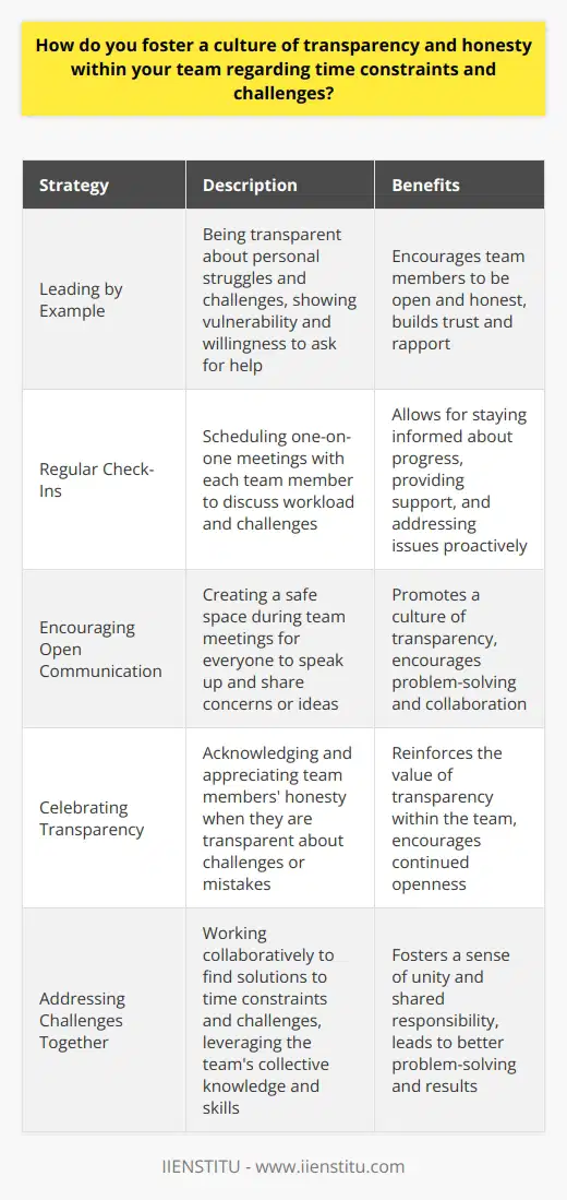 I believe that transparency and honesty are essential for building trust within a team. When it comes to time constraints and challenges, I make it a point to communicate openly with my team members. Leading by Example I foster a culture of transparency by being transparent myself. I share my own struggles and challenges with the team, showing them that its okay to be vulnerable and ask for help when needed. Regular Check-Ins I schedule regular one-on-one meetings with each team member to discuss their workload and any challenges they may be facing. This allows me to stay informed about their progress and provide support where needed. Encouraging Open Communication During team meetings, I encourage everyone to speak up and share their concerns or ideas. I create a safe space where team members feel comfortable being honest about their workload and any obstacles they may be facing. Celebrating Transparency When a team member is transparent about a challenge or mistake, I make sure to acknowledge and appreciate their honesty. This reinforces the idea that transparency is valued and encouraged within the team. In my experience, fostering a culture of transparency and honesty leads to better collaboration, problem-solving, and ultimately, better results. Its not always easy, but its worth the effort to build a team that trusts and supports one another.