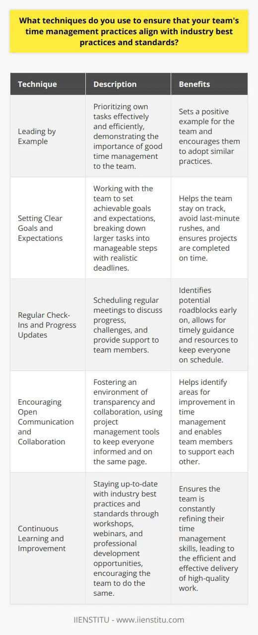 When it comes to ensuring that my teams time management practices align with industry best practices and standards, I employ several techniques. First and foremost, I lead by example. I make sure to prioritize my own tasks effectively and efficiently, showing my team the importance of good time management. Setting Clear Goals and Expectations I work with my team to set clear, achievable goals and expectations for each project. We break down larger tasks into smaller, manageable steps and assign realistic deadlines. This helps us stay on track and avoid last-minute rushes. Regular Check-Ins and Progress Updates I schedule regular check-ins with my team members to discuss their progress, challenges, and any support they need. These check-ins help me identify potential roadblocks early on and provide guidance or resources to keep everyone on schedule. Encouraging Open Communication and Collaboration I foster an environment of open communication and collaboration within my team. We use project management tools like Trello or Asana to keep everyone informed and on the same page. This transparency helps us identify areas where we can improve our time management and support each other. Continuous Learning and Improvement I believe in continuous learning and improvement. I stay up-to-date with industry best practices and standards through workshops, webinars, and professional development opportunities. I encourage my team to do the same and share their insights with the group. By constantly refining our time management skills, we can deliver high-quality work efficiently and effectively.