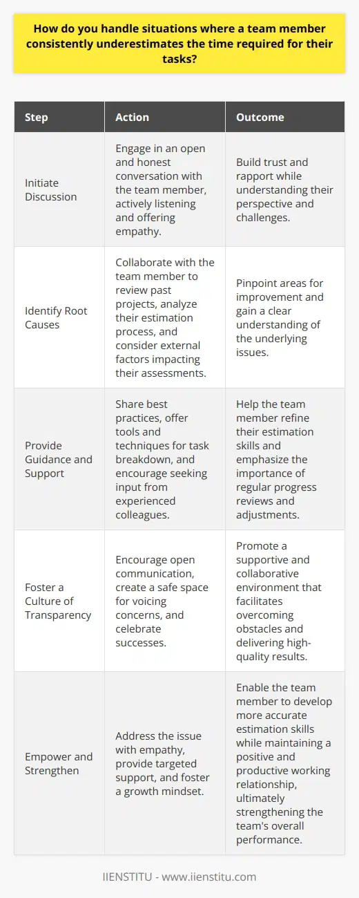 When faced with a team member who consistently underestimates the time needed for their tasks, I take a proactive approach. First, I initiate an open and honest discussion with the individual to understand their perspective and challenges. During this conversation, I actively listen and offer empathy to build trust and rapport. Identifying Root Causes Next, I work with the team member to identify the root causes behind their underestimation. This may involve reviewing past projects, analyzing their estimation process, and considering external factors that might impact their ability to accurately assess task durations. By collaboratively examining these factors, we can pinpoint areas for improvement. Providing Guidance and Support Once we have a clear understanding of the issues, I provide guidance and support to help the team member refine their estimation skills. This may include sharing best practices, offering tools and techniques for breaking down tasks, and encouraging them to seek input from experienced colleagues. I also emphasize the importance of regularly reviewing progress and making necessary adjustments along the way. Fostering a Culture of Transparency Throughout the process, I strive to foster a team culture that values transparency, accountability, and continuous improvement. I encourage open communication and create a safe space for team members to voice concerns, share challenges, and celebrate successes. By promoting a supportive and collaborative environment, we can work together to overcome obstacles and deliver high-quality results. Ultimately, my goal is to empower the team member to develop more accurate estimation skills while maintaining a positive and productive working relationship. By addressing the issue with empathy, providing targeted support, and fostering a growth mindset, I believe we can successfully navigate these situations and strengthen our teams overall performance.