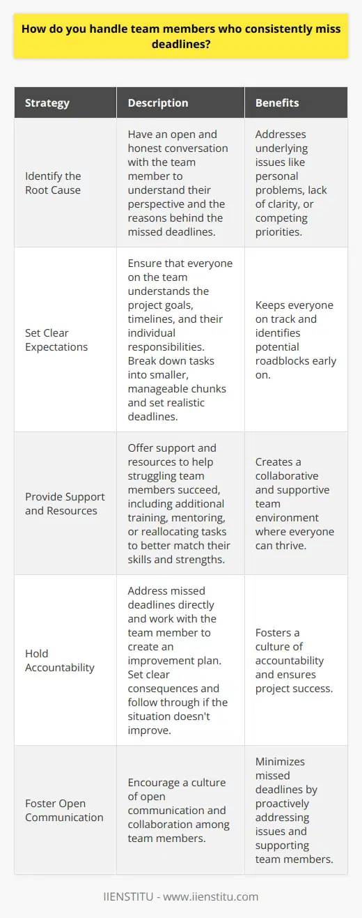 When team members consistently miss deadlines, its essential to address the issue promptly and professionally. Here are some strategies I employ to handle such situations: Identify the Root Cause I start by having an open and honest conversation with the team member. I listen actively to understand their perspective and the reasons behind the missed deadlines. Sometimes, there might be underlying issues like personal problems, lack of clarity, or competing priorities that need to be addressed. Set Clear Expectations I ensure that everyone on the team understands the project goals, timelines, and their individual responsibilities. I break down tasks into smaller, manageable chunks and set realistic deadlines. Regular check-ins help keep everyone on track and identify potential roadblocks early on. Provide Support and Resources If a team member is struggling, I offer support and resources to help them succeed. This might include additional training, mentoring, or reallocating tasks to better match their skills and strengths. I believe in creating a collaborative and supportive team environment where everyone can thrive. Hold Accountability While Im empathetic to individual circumstances, I also hold team members accountable for their commitments. If missed deadlines become a pattern, I address it directly and work with the team member to create an improvement plan. I set clear consequences and follow through if the situation doesnt improve. Ultimately, my approach is to foster a culture of open communication, collaboration, and accountability. By addressing issues proactively and supporting my team members, I aim to minimize missed deadlines and ensure project success.