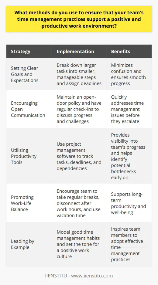 As a team leader, I prioritize effective time management to foster a positive and productive work environment. I believe that clear communication is key to ensuring everyone is on the same page. Setting Clear Goals and Expectations I work with my team to set specific, achievable goals for each project. We break down larger tasks into smaller, manageable steps and assign deadlines to keep everyone accountable. By clearly defining expectations upfront, we minimize confusion and ensure smooth progress. Encouraging Open Communication I maintain an open-door policy and encourage my team to voice their concerns or challenges. We have regular check-ins to discuss progress, identify roadblocks, and brainstorm solutions together. This helps us quickly address any time management issues before they escalate. Utilizing Productivity Tools Im a big fan of using productivity tools to streamline our workflow. We use project management software to track tasks, deadlines, and dependencies. This gives everyone visibility into the teams progress and helps us identify potential bottlenecks early on. Promoting Work-Life Balance I understand that a healthy work-life balance is crucial for long-term productivity and well-being. I encourage my team to take regular breaks, disconnect after work hours, and use their vacation time. By modeling good time management habits myself, I set the tone for a positive and supportive work culture.