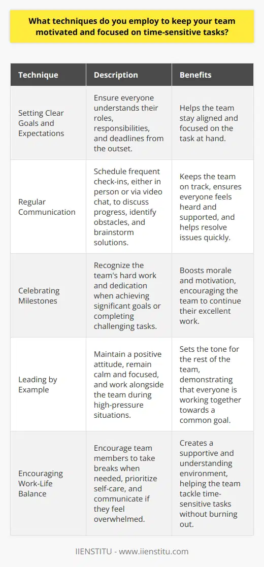 As a team leader, I employ several techniques to keep my team motivated and focused on time-sensitive tasks. One of the most effective methods is setting clear goals and expectations from the outset. I make sure everyone understands their roles and responsibilities, as well as the deadlines we need to meet. Communication is Key I believe that regular communication is essential for keeping the team on track. I schedule frequent check-ins, either in person or via video chat, to discuss progress, identify any obstacles, and brainstorm solutions together. This helps us stay aligned and ensures that everyone feels heard and supported. Celebrating Milestones Another technique I use is celebrating milestones along the way. When we achieve a significant goal or complete a challenging task, I make sure to recognize the teams hard work and dedication. This could be as simple as sending a heartfelt email or treating everyone to lunch. Acknowledging these successes boosts morale and motivation. Leading by Example I also believe in leading by example. I strive to maintain a positive attitude, even when faced with tight deadlines or unexpected setbacks. By remaining calm and focused, I set the tone for the rest of the team. I roll up my sleeves and work alongside them, showing that were all in this together. Encouraging Work-Life Balance Finally, I recognize the importance of work-life balance, especially during high-pressure periods. I encourage my team members to take breaks when needed, prioritize self-care, and communicate if theyre feeling overwhelmed. By creating a supportive and understanding environment, we can tackle time-sensitive tasks without burning out. At the end of the day, keeping a team motivated and focused requires a combination of clear communication, recognition, leading by example, and prioritizing well-being. Its a continuous process, but one that I find incredibly rewarding as we accomplish our goals together.