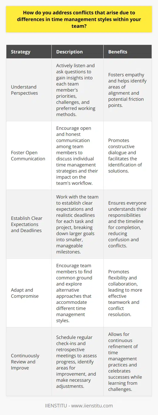 When addressing conflicts due to differences in time management styles within my team, I first seek to understand each team members perspective and approach. By actively listening and asking questions, I gain insights into their priorities, challenges, and preferred working methods. Foster Open Communication I encourage open and honest communication among team members. We discuss our individual time management strategies and how they impact the teams overall workflow. Through constructive dialogue, we identify areas of alignment and potential friction points. Establish Clear Expectations and Deadlines To mitigate conflicts, I work with the team to establish clear expectations and realistic deadlines for each task and project. We break down larger goals into smaller, manageable milestones, ensuring everyone understands their responsibilities and the timeline for completion. Adapt and Compromise I believe in the power of adaptability and compromise. When conflicts arise, I encourage team members to find common ground and explore alternative approaches that accommodate different time management styles. We may need to adjust our individual preferences for the greater good of the team. Lead by Example As a team leader, I strive to lead by example. I demonstrate effective time management practices, such as prioritizing tasks, managing distractions, and meeting deadlines consistently. By setting a positive example, I inspire and motivate my team members to adopt similar habits. Continuously Review and Improve Resolving time management conflicts is an ongoing process. I schedule regular check-ins and retrospective meetings to assess our progress, identify areas for improvement, and make necessary adjustments. We celebrate successes, learn from challenges, and continuously refine our approach to time management as a team.