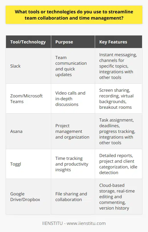 As a project manager, I rely on several tools and technologies to streamline team collaboration and time management: Communication Tools Ive found that using messaging apps like Slack helps keep everyone on the same page. It allows for quick check-ins and updates without lengthy emails. For more in-depth discussions, I prefer video calls using Zoom or Microsoft Teams. Project Management Software To keep projects organized and on track, I use Asana. Its great for assigning tasks, setting deadlines, and tracking progress. I also like how it integrates with other tools we use, such as Google Drive. Time Tracking and Productivity Apps To ensure were using our time efficiently, I have the team track their hours using Toggl. It provides valuable insights into how were spending our time. I also encourage the use of productivity techniques like the Pomodoro method to maintain focus. File Sharing and Collaboration For seamless file sharing and collaboration, we rely on cloud-based platforms like Google Drive and Dropbox. They allow for real-time editing and commenting, reducing the need for back-and-forth emails. Ultimately, the key is finding the right combination of tools that work for your teams specific needs. It takes some trial and error, but once you find that sweet spot, it can make a world of difference in productivity and collaboration.