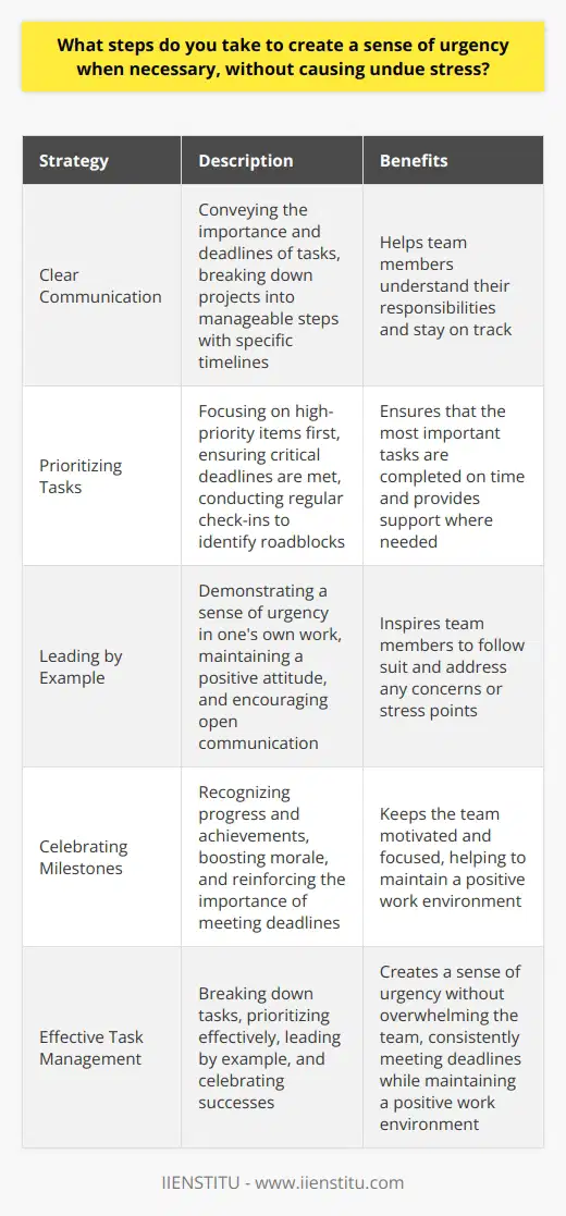 When creating a sense of urgency, I first clearly communicate the importance and deadline of the task. I break down the project into smaller, manageable steps with specific timelines for each phase. This helps team members understand their responsibilities and stay on track. Prioritizing Tasks I prioritize tasks based on their impact and urgency. High-priority items are tackled first, ensuring that critical deadlines are met. Regular check-ins with the team help identify any roadblocks and provide support where needed. Leading by Example I lead by example, demonstrating a sense of urgency in my own work. When team members see their leader working diligently towards a goal, they are more likely to follow suit. I maintain a positive attitude and encourage open communication to address any concerns or stress points. Celebrating Milestones Celebrating milestones along the way keeps the team motivated and focused. Recognizing progress and achievements boosts morale and reinforces the importance of meeting deadlines. Small rewards or gestures of appreciation can go a long way in keeping spirits high. By breaking down tasks, prioritizing effectively, leading by example, and celebrating successes, I create a sense of urgency without overwhelming the team. This approach has helped me consistently meet deadlines while maintaining a positive work environment.