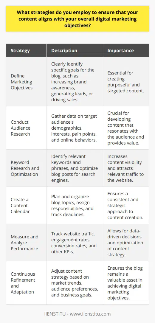 To ensure that blog content aligns with overall digital marketing objectives, a strategic approach is essential. This involves careful planning, research, and execution to create content that resonates with the target audience and drives meaningful results. By following a well-defined process, marketers can develop blog posts that effectively support their marketing goals and contribute to the success of their digital campaigns. Understanding Marketing Objectives The first step in aligning blog content with digital marketing objectives is to clearly define those objectives. Marketers should identify the specific goals they want to achieve through their blog, such as increasing brand awareness, generating leads, or driving sales. By having a clear understanding of these objectives, marketers can create content that is purposeful and targeted. Conducting Audience Research To create blog content that resonates with the target audience, marketers must conduct thorough audience research. This involves gathering data on demographics, interests, pain points, and online behaviors. By gaining insights into the audiences needs and preferences, marketers can develop content ideas that address their concerns and provide value. Keyword Research and Optimization Keyword research is a crucial component of aligning blog content with digital marketing objectives. By identifying the keywords and phrases that the target audience is searching for, marketers can optimize their blog posts for search engines. This increases the visibility of the content and attracts relevant traffic to the website. Creating a Content Calendar To ensure a consistent and strategic approach to blog content creation, marketers should develop a content calendar. This tool helps to plan and organize blog topics, assign responsibilities, and track deadlines. By having a clear roadmap, marketers can ensure that their blog content remains aligned with their marketing objectives and is published on a regular basis. Measuring and Analyzing Performance To determine the effectiveness of blog content in achieving digital marketing objectives, it is essential to measure and analyze performance metrics. This includes tracking website traffic, engagement rates, conversion rates, and other relevant key performance indicators (KPIs). By regularly monitoring and analyzing these metrics, marketers can identify areas for improvement and make data-driven decisions to optimize their content strategy. Continuously Refining and Adapting Aligning blog content with digital marketing objectives is an ongoing process that requires continuous refinement and adaptation. As market trends, audience preferences, and business goals evolve, marketers must be willing to adjust their content strategy accordingly. By staying agile and responsive to change, marketers can ensure that their blog remains a valuable asset in achieving their digital marketing objectives.
