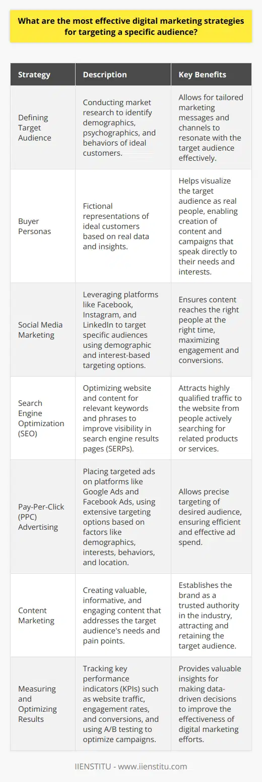 Digital marketing strategies have evolved significantly in recent years, offering businesses a wide range of tools to reach their target audience effectively. To maximize the impact of digital marketing efforts, it is essential to identify and implement the most effective strategies for targeting a specific audience. This article explores some of the most successful digital marketing techniques that businesses can employ to engage their desired demographic. Defining Your Target Audience The first step in developing an effective digital marketing strategy is to clearly define your target audience. This involves conducting thorough market research to identify the demographics, psychographics, and behaviors of your ideal customer. By understanding their needs, preferences, and online habits, you can tailor your marketing messages and channels to resonate with them more effectively. Creating Buyer Personas One useful tool in defining your target audience is the creation of buyer personas. These are fictional representations of your ideal customers based on real data and insights. They help you visualize your target audience as real people, making it easier to create content and campaigns that speak directly to their needs and interests. Choosing the Right Digital Marketing Channels Once you have a clear understanding of your target audience, the next step is to select the most appropriate digital marketing channels to reach them. Different channels have varying strengths and weaknesses, and the effectiveness of each will depend on your specific audience and goals. Social Media Marketing Social media platforms like Facebook, Instagram, and LinkedIn offer powerful tools for targeting specific audiences. By leveraging the demographic and interest-based targeting options available on these platforms, you can ensure that your content reaches the right people at the right time. Search Engine Optimization (SEO) SEO is a crucial strategy for reaching audiences who are actively searching for products or services like yours. By optimizing your website and content for relevant keywords and phrases, you can improve your visibility in search engine results pages (SERPs) and attract highly qualified traffic to your site. Pay-Per-Click (PPC) Advertising PPC advertising, such as Google Ads and Facebook Ads, allows you to place targeted ads in front of your desired audience. These platforms offer extensive targeting options, enabling you to reach people based on factors like demographics, interests, behaviors, and location. Content Marketing Creating valuable, informative, and engaging content is a powerful way to attract and retain your target audience. By understanding their needs and pain points, you can develop content that addresses their concerns and establishes your brand as a trusted authority in your industry. Measuring and Optimizing Your Results To ensure the success of your digital marketing efforts, it is essential to continuously measure and optimize your results. By tracking key performance indicators (KPIs) such as website traffic, engagement rates, and conversions, you can gain valuable insights into what is working and what needs improvement. A/B Testing A/B testing is a powerful technique for optimizing your digital marketing campaigns. By comparing two versions of a marketing asset, such as an ad or landing page, you can determine which one performs better with your target audience and make data-driven decisions to improve your results. In conclusion, the most effective digital marketing strategies for targeting a specific audience involve a combination of thorough market research, careful selection of marketing channels, and continuous measurement and optimization. By taking the time to understand your target audience and tailoring your approach accordingly, you can maximize the impact of your digital marketing efforts and achieve your business goals.
