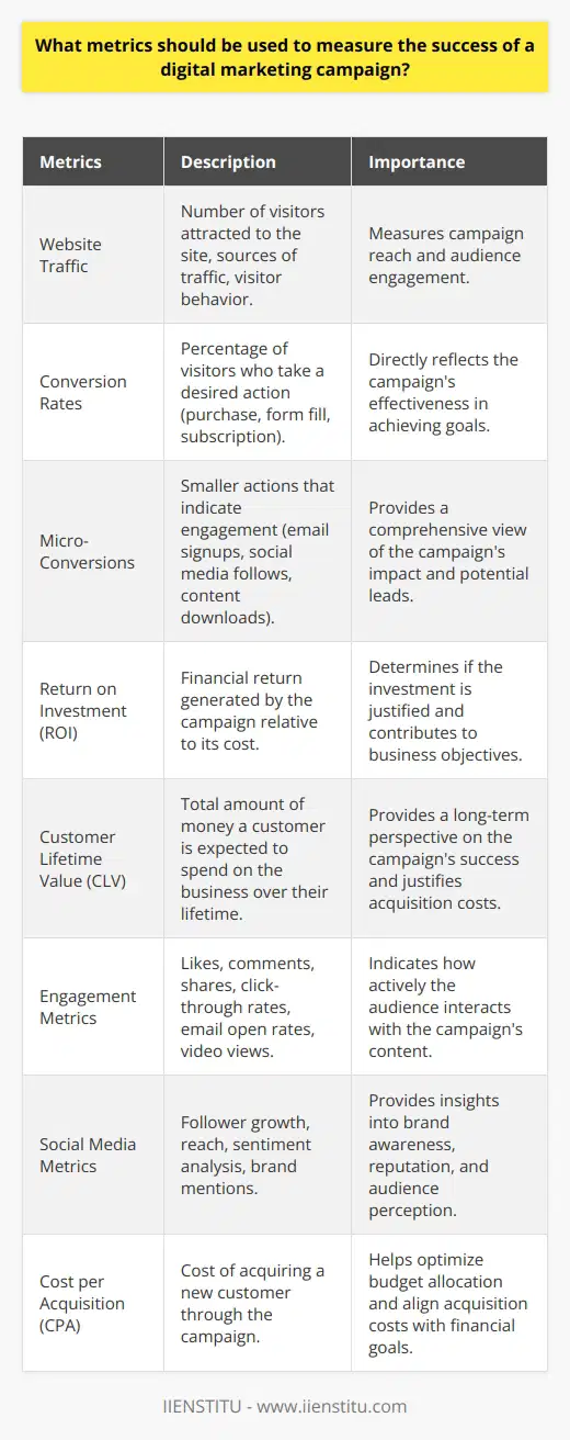 Measuring the success of a digital marketing campaign requires a comprehensive approach that takes into account various key performance indicators (KPIs). These metrics should align with the campaigns objectives and provide valuable insights into its effectiveness. The following are essential metrics to consider when evaluating the success of a digital marketing campaign: 1. Website Traffic Website traffic is a fundamental metric that indicates the number of visitors attracted to the site through the campaign. Analyzing the sources of traffic, such as organic search, social media, or paid advertising, helps determine which channels are most effective. Additionally, monitoring the behavior of visitors, including bounce rates, time spent on the site, and pages viewed per session, provides insights into the quality of the traffic and the engagement level of the audience. 2. Conversion Rates Conversion rates measure the percentage of visitors who take a desired action, such as making a purchase, filling out a form, or subscribing to a newsletter. This metric directly reflects the effectiveness of the campaign in achieving its goals. Tracking conversion rates at different stages of the customer journey, from initial interest to final purchase, helps identify areas for improvement and optimize the campaign accordingly. 2.1. Micro-Conversions Micro-conversions are smaller actions that indicate engagement and progress towards the ultimate goal. These may include email signups, social media follows, or content downloads. Monitoring micro-conversions provides a more comprehensive view of the campaigns impact and helps identify potential leads for nurturing. 3. Return on Investment (ROI) ROI measures the financial return generated by the campaign relative to its cost. It helps determine whether the investment in the campaign is justified and if it contributes positively to the overall business objectives. To calculate ROI, the revenue generated from the campaign is divided by the total cost of the campaign, expressed as a percentage. 3.1. Customer Lifetime Value (CLV) CLV represents the total amount of money a customer is expected to spend on the business over their lifetime. Incorporating CLV into the ROI calculation provides a long-term perspective on the campaigns success and helps justify the acquisition costs. 4. Engagement Metrics Engagement metrics measure how actively the audience interacts with the campaigns content. These include likes, comments, shares, and click-through rates on social media posts, email open rates, and video views. High engagement levels indicate that the content resonates with the target audience and encourages further interaction with the brand. 4.1. Social Media Metrics Social media metrics, such as follower growth, reach, and sentiment analysis, provide insights into the campaigns impact on brand awareness and reputation. Monitoring social media conversations and mentions helps gauge the audiences perception of the brand and identify opportunities for improvement. 5. Cost per Acquisition (CPA) CPA measures the cost of acquiring a new customer through the campaign. It is calculated by dividing the total campaign cost by the number of new customers acquired. Monitoring CPA helps optimize the campaigns budget allocation and ensures that the acquisition costs align with the businesss financial goals. In conclusion, measuring the success of a digital marketing campaign requires a holistic approach that considers various metrics. By tracking website traffic, conversion rates, ROI, engagement, and acquisition costs, marketers can gain valuable insights into the campaigns performance and make data-driven decisions to optimize its effectiveness. Regular monitoring and analysis of these metrics enable continuous improvement and ensure that the campaign contributes positively to the overall business objectives.