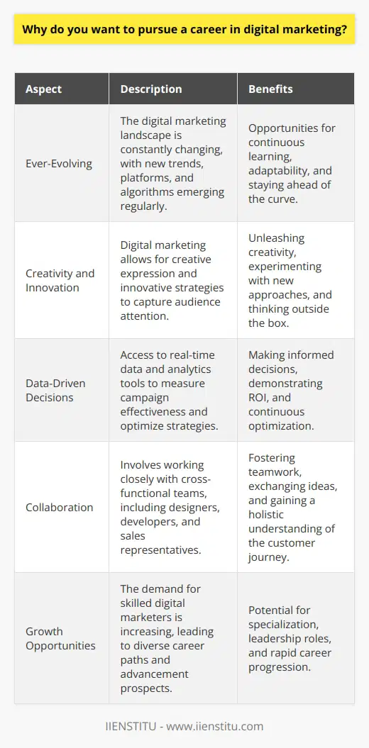 Pursuing a career in digital marketing offers a multitude of opportunities for personal and professional growth. In todays rapidly evolving technological landscape, digital marketing has become an indispensable tool for businesses to reach and engage with their target audience. The dynamic nature of this field, coupled with its potential for creativity and innovation, makes it an exceptionally appealing career choice. The Ever-Evolving Digital Landscape The digital marketing industry is constantly evolving, presenting new challenges and opportunities for marketers to explore. From social media platforms to search engine algorithms, the digital landscape undergoes frequent changes that require marketers to adapt and stay up-to-date with the latest trends and best practices. This fast-paced environment ensures that a career in digital marketing never becomes stagnant, as there is always something new to learn and implement. Unleashing Creativity and Innovation Digital marketing provides a platform for individuals to unleash their creativity and develop innovative strategies to capture the attention of their target audience. From crafting compelling content to designing visually appealing campaigns, digital marketers have the opportunity to think outside the box and experiment with various approaches to engage and convert potential customers. The ability to combine analytical skills with creative thinking makes digital marketing a truly rewarding career path. Measurable Results and Data-Driven Decisions One of the most appealing aspects of digital marketing is the ability to measure and analyze the effectiveness of campaigns in real-time. Unlike traditional marketing methods, digital marketing provides a wealth of data and insights that enable marketers to make informed, data-driven decisions. By leveraging tools such as Google Analytics, digital marketers can track key performance indicators, optimize campaigns, and demonstrate the return on investment (ROI) of their efforts. Collaborating with Cross-Functional Teams Digital marketing often involves collaborating with cross-functional teams, including designers, developers, content creators, and sales representatives. This collaborative environment fosters a sense of teamwork and allows for the exchange of ideas and expertise. By working closely with professionals from various disciplines, digital marketers can develop a holistic understanding of the customer journey and create integrated campaigns that effectively reach and resonate with the target audience. Endless Growth Opportunities The digital marketing industry offers endless opportunities for growth and advancement. As businesses increasingly recognize the importance of establishing a strong online presence, the demand for skilled digital marketers continues to rise. This growing demand translates into diverse career paths and the potential for rapid career progression. Whether one aspires to specialize in a specific area of digital marketing, such as search engine optimization (SEO) or social media marketing, or to take on leadership roles, the possibilities are vast. In conclusion, pursuing a career in digital marketing is an exciting and rewarding choice for individuals who thrive in a dynamic and fast-paced environment. The ever-evolving nature of the industry, coupled with the opportunity to unleash creativity, make data-driven decisions, and collaborate with cross-functional teams, makes digital marketing a fulfilling and challenging career path. With endless growth opportunities and the potential to make a significant impact on businesses online success, a career in digital marketing offers a promising future for those who are passionate about the digital world.