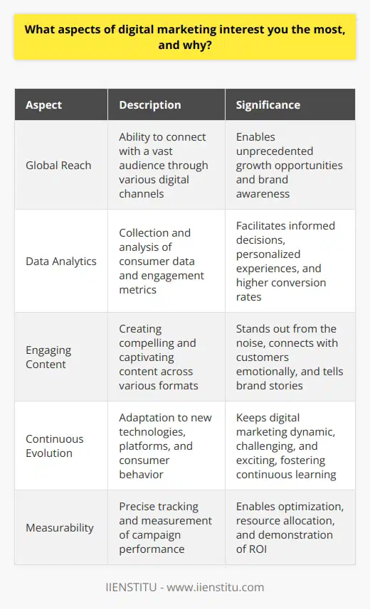 Digital marketing encompasses a wide range of strategies and techniques that fascinate me for several reasons. Firstly, the ability to reach a vast audience through various digital channels is incredibly powerful. By leveraging social media platforms, search engine optimization, and targeted advertising, businesses can connect with their ideal customers on a global scale. This reach allows for unprecedented growth opportunities and the ability to build brand awareness in ways that were previously impossible. The Power of Data Analytics Another aspect of digital marketing that intrigues me is the role of data analytics. Digital marketers can collect and analyze vast amounts of data on consumer behavior, preferences, and engagement. This data-driven approach enables marketers to make informed decisions and optimize their strategies for maximum impact. By understanding the target audience on a deeper level, marketers can create personalized experiences that resonate with individual customers, leading to higher conversion rates and customer loyalty. The Importance of Engaging Content Creating compelling and engaging content is also a crucial aspect of digital marketing that I find fascinating. In the digital age, consumers are bombarded with information from every direction. To stand out from the noise, marketers must craft content that not only informs but also captivates their audience. Whether its through blog posts, videos, infographics, or interactive experiences, the ability to tell a brands story and connect with customers on an emotional level is an art form that I greatly admire. The Ever-Evolving Nature of Digital Marketing Moreover, the constantly evolving nature of digital marketing keeps me on my toes. As new technologies and platforms emerge, marketers must adapt and innovate to stay ahead of the curve. The rise of artificial intelligence, virtual reality, and voice search are just a few examples of how digital marketing is transforming. The opportunity to continuously learn and experiment with new strategies is both challenging and exciting, making digital marketing a field that never grows stale. The Measurability of Digital Marketing Efforts Finally, I am drawn to the measurability of digital marketing efforts. Unlike traditional marketing methods, digital marketing allows for precise tracking and measurement of campaign performance. Through tools like Google Analytics, marketers can monitor website traffic, user behavior, and conversion rates in real-time. This level of transparency and accountability enables marketers to optimize their campaigns, allocate resources effectively, and demonstrate the return on investment to stakeholders. Conclusion In conclusion, the world of digital marketing is a fascinating and ever-evolving field that offers endless opportunities for creativity, innovation, and growth. From the ability to reach a global audience to the power of data analytics and the importance of engaging content, digital marketing encompasses a wide range of aspects that captivate my interest. As technology continues to advance and consumer behavior evolves, I am excited to be a part of this dynamic industry and contribute to its future development.