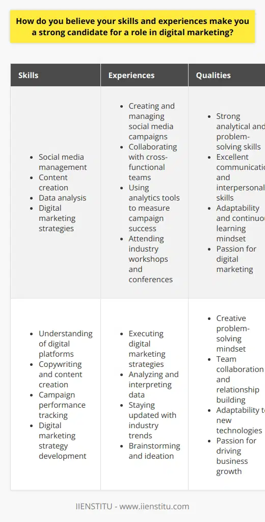 I believe my skills and experiences make me a strong candidate for a role in digital marketing. My educational background in marketing and my practical experience in social media management have provided me with a solid foundation. I have developed a keen understanding of digital marketing strategies and techniques through my coursework and self-directed learning. Practical Experience I have hands-on experience in creating and managing social media campaigns across various platforms. This experience has taught me how to engage with audiences, create compelling content, and analyze performance metrics. I have also collaborated with cross-functional teams to develop and execute digital marketing strategies aligned with business objectives. Analytical Skills My strong analytical skills allow me to interpret data and derive actionable insights. I am proficient in using analytics tools to track and measure the success of digital marketing campaigns. This enables me to make data-driven decisions and optimize strategies for better results. Content Creation I possess excellent writing and content creation skills. I can craft engaging and persuasive copy for various digital platforms. I understand the importance of creating content that resonates with the target audience and drives conversions. My ability to adapt my writing style to different formats and channels is a valuable asset. Continuous Learning I am passionate about staying up-to-date with the latest trends and best practices in digital marketing. I regularly attend industry workshops, webinars, and conferences to expand my knowledge and skills. I am a quick learner and can easily adapt to new technologies and platforms. Problem-Solving I am a creative problem-solver who can think outside the box. When faced with challenges, I approach them with a solutions-oriented mindset. I enjoy brainstorming ideas and collaborating with team members to find innovative solutions that drive results. Interpersonal Skills I am a strong communicator and team player. I can effectively collaborate with cross-functional teams and stakeholders. I am able to articulate ideas clearly and listen actively to others perspectives. Building positive relationships and fostering a collaborative work environment are important to me. Adaptability The digital marketing landscape is constantly evolving, and I thrive in dynamic environments. I am adaptable and can quickly learn new skills and technologies. I am comfortable working in fast-paced settings and can handle multiple projects simultaneously. Passion for Digital Marketing Above all, I have a genuine passion for digital marketing. I find joy in creating impactful campaigns that engage audiences and drive business growth. I am excited about the opportunity to contribute my skills and experiences to a role in digital marketing and make a positive impact.