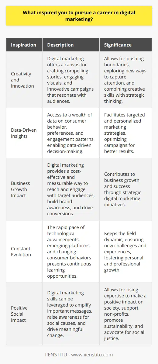 My inspiration to pursue a career in digital marketing stems from several factors that have shaped my interests and aspirations. Growing up in the digital age, I have witnessed firsthand the transformative power of technology and its impact on the way businesses connect with their audiences. The dynamic nature of the digital landscape, coupled with the endless opportunities for creativity and innovation, has captivated my attention and fueled my desire to be a part of this exciting field. The Allure of Creativity and Innovation One of the primary reasons I am drawn to digital marketing is the opportunity to combine my creative skills with strategic thinking. The digital realm offers a vast canvas for marketers to craft compelling stories, design engaging visual content, and develop innovative campaigns that resonate with target audiences. The prospect of constantly pushing the boundaries of creativity and exploring new ways to capture attention in an increasingly competitive online space is both challenging and exhilarating. The Power of Data-Driven Insights Another aspect that inspired me to pursue digital marketing is the ability to leverage data and analytics to make informed decisions. In the digital age, marketers have access to a wealth of information about consumer behavior, preferences, and engagement patterns. The opportunity to dive deep into data, uncover valuable insights, and use them to optimize marketing strategies is incredibly appealing to me. The data-driven nature of digital marketing allows for a more targeted and personalized approach, ensuring that the right message reaches the right audience at the right time. The Impact of Digital Marketing on Business Growth Moreover, I am motivated by the significant impact that digital marketing can have on business growth and success. In todays highly connected world, a strong online presence is essential for brands to thrive and remain competitive. Digital marketing provides a cost-effective and measurable way to reach and engage with target audiences, build brand awareness, and drive conversions. The ability to contribute to the growth and success of businesses through strategic digital marketing initiatives is a fulfilling and rewarding aspect of this career path. The Constant Evolution of the Digital Landscape Furthermore, the ever-evolving nature of the digital landscape keeps me excited and motivated to continuously learn and adapt. The rapid pace of technological advancements, emerging platforms, and changing consumer behaviors present endless opportunities for growth and development. The need to stay updated with the latest trends, tools, and best practices in digital marketing ensures that every day brings new challenges and learning experiences. The dynamic nature of this field keeps me on my toes and fuels my passion for staying at the forefront of the industry. Making a Positive Impact on Society Lastly, I am inspired by the potential of digital marketing to make a positive impact on society. Digital platforms have the power to amplify important messages, raise awareness for social causes, and drive meaningful change. The ability to leverage digital marketing skills to support non-profit organizations, promote sustainability initiatives, or advocate for social justice issues is a fulfilling aspect of this career. The opportunity to use my skills and expertise to make a difference in the world is a significant driving force behind my pursuit of a career in digital marketing.