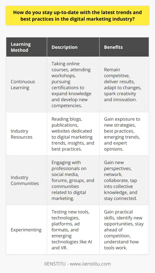Staying up-to-date with the latest trends and best practices in the digital marketing industry is crucial for success. Digital marketers must continuously educate themselves to stay ahead of the curve in this rapidly evolving field. One effective way to stay informed is by regularly reading industry blogs and publications. These resources provide valuable insights into emerging trends, case studies, and expert opinions. Attending conferences and webinars is another excellent method for staying current. These events offer opportunities to learn from thought leaders and network with peers. Engaging with industry communities on social media platforms like LinkedIn and Twitter can also help marketers stay connected and informed. Following influencers and participating in discussions can provide exposure to new ideas and perspectives. Additionally, experimenting with new tools and technologies allows marketers to gain hands-on experience and stay ahead of the competition. By adopting a proactive approach to learning and embracing change, digital marketers can effectively navigate the ever-evolving landscape of the industry. The Importance of Continuous Learning Continuous learning is essential for digital marketers to remain competitive and deliver results. The digital landscape is constantly changing, with new platforms, technologies, and consumer behaviors emerging regularly. Marketers who fail to adapt risk falling behind and losing relevance. Investing time in personal development and skill acquisition is necessary to stay ahead of the curve. This can involve taking online courses, attending workshops, or pursuing certifications. By actively seeking out learning opportunities, marketers can expand their knowledge base and develop new competencies. Continuous learning also helps marketers stay inspired and motivated. Exposure to fresh ideas and approaches can spark creativity and drive innovation. Ultimately, a commitment to ongoing education is a key factor in long-term success as a digital marketer. Leveraging Industry Resources One of the most accessible ways to stay informed about digital marketing trends is by leveraging industry resources. Numerous blogs, publications, and websites are dedicated to providing up-to-date information and insights. Some popular options include Search Engine Journal, Marketing Land, and Social Media Examiner. These platforms feature articles, case studies, and expert opinions on various aspects of digital marketing. By regularly reading these resources, marketers can gain exposure to new strategies, best practices, and emerging trends. Many of these websites also offer email newsletters, allowing marketers to have the latest content delivered directly to their inboxes. In addition to online resources, industry magazines and books can provide more in-depth coverage of specific topics. By curating a diverse range of informational sources, marketers can ensure they have a well-rounded understanding of the digital marketing landscape. Engaging with Industry Communities Engaging with industry communities is another valuable way to stay current in digital marketing. Social media platforms, particularly LinkedIn and Twitter, have vibrant communities of marketing professionals. By following thought leaders, joining relevant groups, and participating in discussions, marketers can gain exposure to new perspectives and ideas. These interactions can also lead to valuable networking opportunities and partnerships. Marketers can also join online forums and communities dedicated to specific aspects of digital marketing, such as SEO or social media advertising. These niche communities provide a space for marketers to ask questions, share experiences, and collaborate with like-minded professionals. Engaging with industry communities allows marketers to tap into collective knowledge and stay connected to the pulse of the industry. Experimenting with New Tools and Technologies Hands-on experience is a valuable complement to theoretical knowledge when it comes to staying current in digital marketing. Experimenting with new tools and technologies allows marketers to gain practical skills and stay ahead of the curve. This can involve testing out new social media platforms, trying different ad formats, or exploring emerging technologies like artificial intelligence and virtual reality. By actively experimenting, marketers can develop a deeper understanding of how these tools work and how they can be leveraged for marketing purposes. Experimentation also allows marketers to identify new opportunities and stay ahead of the competition. Its important to approach experimentation with a strategic mindset, setting clear goals and metrics to evaluate success. By combining hands-on experience with theoretical knowledge, marketers can develop a well-rounded skill set that allows them to adapt to the ever-changing digital landscape. Conclusion