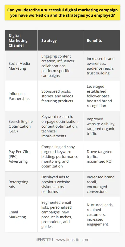 One successful digital marketing campaign I worked on involved promoting a new e-commerce website for a fashion retailer. The primary objective was to increase brand awareness and drive traffic to the website. To achieve this, we implemented a multi-faceted strategy that incorporated various digital marketing channels. Social Media Marketing We launched a comprehensive social media campaign across Facebook, Instagram, and Twitter. This included creating engaging content, such as product showcases, style tips, and behind-the-scenes footage. We also collaborated with fashion influencers to reach a wider audience and build trust. Influencer Partnerships Partnering with influencers in the fashion niche helped us tap into their established follower base. These influencers created sponsored posts, stories, and videos featuring our clients products. This exposure led to increased brand recognition and website visits. Search Engine Optimization (SEO) To improve the websites visibility in search engine results, we implemented an SEO strategy. This involved conducting keyword research to identify high-traffic terms related to the fashion industry. We optimized the websites content, meta tags, and structure to align with these keywords. On-Page Optimization We ensured that each page on the website had unique, keyword-rich titles and descriptions. The content was optimized to provide value to the target audience while naturally incorporating relevant keywords. We also improved the websites navigation and speed to enhance user experience. Pay-Per-Click (PPC) Advertising To drive targeted traffic to the website, we launched a PPC campaign on Google Ads. We created compelling ad copy and targeted relevant keywords. The campaign was continuously monitored and optimized based on performance data to maximize return on investment (ROI). Retargeting Ads We implemented a retargeting campaign to reach users who had previously visited the website. These ads were displayed on various platforms, reminding potential customers of the products they had shown interest in. Retargeting helped increase brand recall and encourage conversions. Email Marketing To nurture leads and retain customers, we developed an email marketing strategy. We segmented the email list based on subscriber preferences and behavior. Personalized email campaigns were created, featuring new product launches, exclusive promotions, and style guides. Results and Key Takeaways The campaign was highly successful, resulting in a significant increase in website traffic and sales. Key takeaways include the importance of a multi-channel approach, targeting the right audience, and continuously monitoring and optimizing campaigns based on data insights. By leveraging a combination of social media, influencer partnerships, SEO, PPC advertising, and email marketing, we created a comprehensive digital marketing campaign. This approach allowed us to reach a wide audience, build brand awareness, and drive conversions for the fashion retailer.