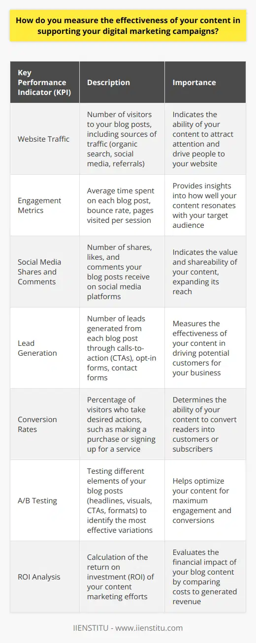 Measuring the effectiveness of your content in supporting digital marketing campaigns is crucial for optimizing your strategy. To gauge the impact of your blog posts, you should track key performance indicators (KPIs) relevant to your goals. These KPIs can include website traffic, engagement metrics, lead generation, and conversion rates. Website Traffic Analyze the number of visitors your blog posts attract using tools like Google Analytics. Monitor the sources of traffic, such as organic search, social media, or referral links. An increase in traffic indicates that your content is attracting attention and driving people to your website. Engagement Metrics Engagement metrics provide insights into how your audience interacts with your content. Track the average time spent on each blog post, the bounce rate, and the number of pages visited per session. High engagement suggests that your content is resonating with your target audience. Social Media Shares and Comments Monitor the number of shares, likes, and comments your blog posts receive on social media platforms. Social engagement indicates that your content is valuable and shareable, expanding its reach beyond your immediate network. Lead Generation Assess how effectively your blog posts generate leads for your business. Include clear calls-to-action (CTAs) within your content, directing readers to landing pages, opt-in forms, or contact forms. Track the number of leads generated from each blog post to identify top-performing content. Conversion Rates Ultimately, the success of your content depends on its ability to drive conversions. Monitor the conversion rates of visitors who interact with your blog posts. Analyze how many readers take desired actions, such as making a purchase, signing up for a newsletter, or requesting a demo. A/B Testing Conduct A/B tests on your blog posts to optimize their effectiveness. Test different headlines, visuals, CTAs, or content formats to identify the elements that resonate best with your audience. ROI Analysis Calculate the return on investment (ROI) of your content marketing efforts. Compare the costs of creating and promoting your blog posts against the revenue generated from resulting conversions. By regularly monitoring these KPIs and making data-driven decisions, you can continually improve the effectiveness of your blog content in supporting your digital marketing campaigns.