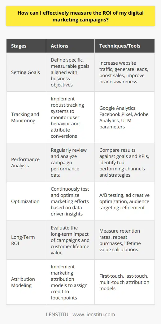 Measuring the ROI of digital marketing campaigns is crucial for optimizing performance and allocating resources effectively. To accurately calculate ROI, begin by setting clear, measurable goals aligned with your business objectives. Identify key performance indicators (KPIs) such as conversion rates, customer acquisition costs, and customer lifetime value. Implement robust tracking systems to monitor user behavior and attribute conversions to specific marketing channels and campaigns. Establish Clear Goals and KPIs Define specific, measurable goals for each digital marketing campaign. These goals should contribute to your overall business objectives. Common goals include increasing website traffic, generating leads, boosting sales, or improving brand awareness. Assign relevant KPIs to each goal to track progress and measure success. Examples of KPIs:      Implement Comprehensive Tracking Set up robust tracking systems to monitor user behavior and attribute conversions accurately. Use tools like Google Analytics, Facebook Pixel, or Adobe Analytics to track website visits, page views, and conversions. Implement UTM parameters to identify traffic sources and measure the effectiveness of specific campaigns. Ensure proper tracking across all marketing channels, including social media, email, and paid advertising. Analyze and Optimize Performance Regularly review and analyze campaign performance data. Compare actual results against your predefined goals and KPIs. Identify top-performing channels, ad creatives, and targeting strategies. Allocate more resources to campaigns that generate the highest ROI. Continuously test and optimize your marketing efforts based on data-driven insights. Optimization Techniques:      Consider Long-Term ROI Evaluate the long-term impact of your digital marketing campaigns. measure customer lifetime value to understand the total revenue generated from a customer acquired through a specific campaign. Factor in retention rates and repeat purchases when calculating ROI. Invest in building long-term customer relationships to maximize lifetime value and overall campaign profitability. Utilize Marketing Attribution Models Implement marketing attribution models to assign credit to different touchpoints in the customer journey. Use models like first-touch, last-touch, or multi-touch attribution to understand the impact of each marketing channel. Attribution models help you allocate budgets effectively and optimize campaigns based on their contribution to conversions. By setting clear goals, implementing comprehensive tracking, analyzing performance, considering long-term ROI, and utilizing attribution models, you can effectively measure the ROI of your digital marketing campaigns. Continuously monitor, test, and optimize your strategies to maximize returns and drive business growth.