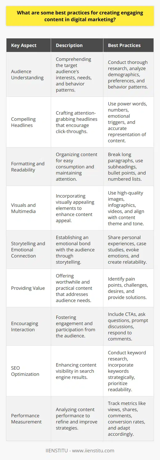 Creating engaging content is crucial for the success of digital marketing campaigns. To capture and retain the audiences attention, marketers should focus on several best practices. First, understanding the target audience is essential to create content that resonates with their interests and needs. Conducting thorough research and analyzing audience demographics, preferences, and behavior patterns help in tailoring content effectively. Next, crafting compelling headlines and titles is vital to attract readers and encourage them to click through. Headlines should be concise, descriptive, and enticing, while accurately representing the content within. Utilizing power words, numbers, and emotional triggers can enhance the impact of headlines and improve click-through rates. Formatting for Readability Formatting plays a significant role in making content engaging and easy to consume. Breaking up long paragraphs into shorter, digestible chunks improves readability and maintains the audiences attention. Using subheadings, bullet points, and numbered lists helps organize information and allows readers to scan the content quickly. Incorporating Visuals Visuals are powerful tools for capturing attention and conveying messages effectively. Incorporating relevant images, infographics, videos, and other multimedia elements enhances the appeal of content and breaks up text-heavy sections. Visuals should be high-quality, visually appealing, and align with the contents theme and tone. Storytelling and Emotional Connection Engaging content often relies on storytelling techniques to establish an emotional connection with the audience. Sharing personal experiences, case studies, or real-life examples helps humanize the brand and creates a sense of relatability. Emotions drive decision-making, so evoking the right emotions through content can lead to increased engagement and conversions. Providing Value Ultimately, engaging content must provide value to the audience. Whether its educational, informative, entertaining, or problem-solving, the content should offer something worthwhile to the reader. Conducting research to identify the audiences pain points, challenges, and desires allows marketers to create content that addresses their needs and provides practical solutions. Encouraging Interaction Engaging content should encourage interaction and participation from the audience. Including calls-to-action (CTAs), asking questions, and prompting discussions in the comments section fosters a sense of community and encourages active engagement. Responding to comments and facilitating conversations further strengthens the bond between the brand and its audience. Optimizing for Search Engines To ensure content reaches its intended audience, optimizing it for search engines is crucial. Conducting keyword research and strategically incorporating relevant keywords throughout the content improves its visibility in search results. However, its important to prioritize readability and user experience over keyword stuffing. Measuring and Analyzing Performance Regularly measuring and analyzing the performance of content is essential for refining and improving digital marketing strategies. Tracking metrics such as views, shares, comments, and conversion rates provides valuable insights into what resonates with the audience. Based on these insights, marketers can adapt their content strategies to maximize engagement and achieve their desired outcomes. By implementing these best practices consistently, digital marketers can create engaging content that captivates their target audience, builds brand loyalty, and drives meaningful interactions. Engaging content is the foundation of successful digital marketing campaigns, as it helps establish trust, credibility, and long-lasting relationships with customers.