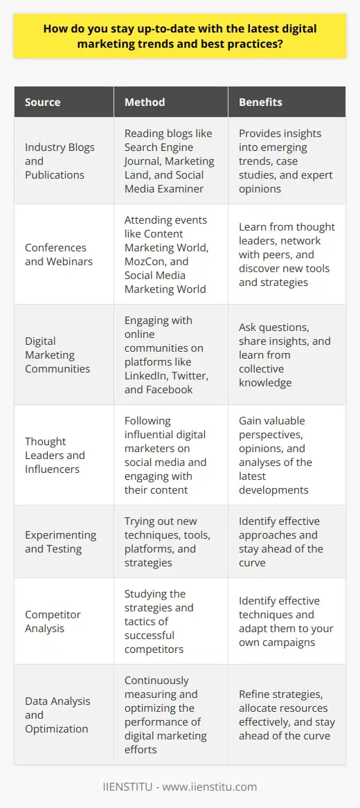 Staying up-to-date with the latest digital marketing trends and best practices is crucial for marketers in todays fast-paced digital landscape. One effective approach is to regularly read industry blogs and publications, such as Search Engine Journal, Marketing Land, and Social Media Examiner. These sources provide valuable insights into emerging trends, case studies, and expert opinions on various digital marketing topics. Attending industry conferences and webinars is another excellent way to stay informed. Events like Content Marketing World, MozCon, and Social Media Marketing World bring together thought leaders and practitioners to share their knowledge and experiences. These gatherings offer opportunities to learn from experts, network with peers, and discover new tools and strategies. Engaging with Digital Marketing Communities Engaging with online communities focused on digital marketing is also beneficial. Platforms like LinkedIn, Twitter, and Facebook have numerous groups and pages dedicated to discussing the latest trends and best practices. Participating in these communities allows marketers to ask questions, share insights, and learn from the collective knowledge of their peers. Following influential digital marketers and thought leaders on social media is another way to stay current. Many experts regularly share their opinions, predictions, and analyses of the latest developments in the field. By engaging with their content and joining the conversations, marketers can gain valuable perspectives and ideas. Experimenting with New Techniques and Tools Staying up-to-date also involves experimenting with new techniques and tools. As digital marketing evolves, new platforms, technologies, and strategies emerge. Marketers should be willing to test and adopt new approaches to see what works best for their specific goals and audiences. This may involve trying out new social media platforms, experimenting with emerging content formats, or leveraging the latest advertising features. Analyzing Competitor Strategies Analyzing the strategies and tactics of successful competitors can provide valuable insights into current best practices. By studying how other brands in their industry are leveraging digital marketing, marketers can identify effective techniques and adapt them to their own campaigns. This may involve examining competitors content strategies, social media presence, advertising campaigns, and customer engagement efforts. Continuously Measuring and Optimizing Performance Finally, staying up-to-date requires continuously measuring and optimizing the performance of digital marketing efforts. By regularly analyzing data and metrics, marketers can identify whats working and what needs improvement. This data-driven approach allows them to refine their strategies, allocate resources more effectively, and stay ahead of the curve in an ever-changing digital landscape.