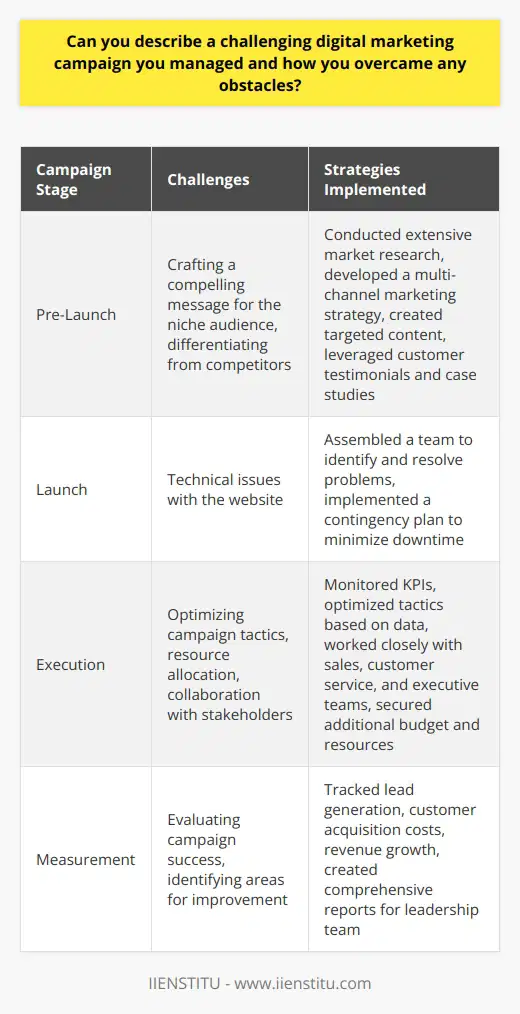 One challenging digital marketing campaign I managed involved promoting a new software product to a niche audience. The primary obstacle was crafting a message that resonated with the target market while differentiating our product from competitors. To overcome this challenge, I conducted extensive market research to gain insights into the audiences pain points and preferences. Based on the research findings, I developed a multi-channel marketing strategy that included targeted content marketing, social media advertising, and email campaigns. I collaborated with the product development team to create compelling content that highlighted the unique features and benefits of our software. We also leveraged customer testimonials and case studies to build credibility and trust with potential customers. Optimizing the Campaign Throughout the campaign, I closely monitored key performance indicators such as website traffic, conversion rates, and engagement metrics. I used this data to continuously optimize our tactics and allocate resources to the most effective channels. For example, when I noticed that our social media ads were generating high click-through rates but low conversions, I adjusted the landing page copy and design to better align with the ad messaging. Addressing Technical Challenges Another challenge we faced was technical issues with our website during the launch of the campaign. I quickly assembled a team of developers and IT professionals to identify and resolve the problems. We implemented a contingency plan to minimize downtime and ensure that potential customers could still access information about our product. Collaborating with Stakeholders Effective communication and collaboration with internal stakeholders were crucial to the success of the campaign. I regularly updated the sales and customer service teams on the campaigns progress and provided them with the necessary resources to handle inquiries and convert leads. I also worked closely with the executive team to secure additional budget and resources when needed. Measuring and Reporting Results To measure the success of the campaign, I tracked key metrics such as lead generation, customer acquisition costs, and revenue growth. I used this data to create comprehensive reports for the leadership team, highlighting the campaigns ROI and identifying areas for improvement. The campaign ultimately exceeded our initial goals, generating a significant number of qualified leads and contributing to the overall growth of the business. Lessons Learned Managing this challenging digital marketing campaign taught me the importance of adaptability, data-driven decision making, and effective collaboration. It also reinforced the value of understanding your target audience and tailoring your messaging and tactics accordingly. By staying focused on the end goal and being willing to pivot when necessary, I was able to overcome obstacles and deliver successful results for the company.