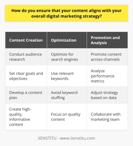 Ensuring that your blog post content aligns with your overall digital marketing strategy is crucial for success. To achieve this, you must first have a clear understanding of your target audience and their needs. Conduct thorough research to identify the topics and keywords that resonate with your audience. This will help you create content that not only attracts their attention but also provides value. Set Clear Goals and Objectives Before creating any content, set clear goals and objectives that align with your digital marketing strategy. Determine what you want to achieve with each blog post, whether its increasing brand awareness, driving traffic, or generating leads. Having specific goals in mind will help you stay focused and create content that supports your overall strategy. Develop a Content Plan Create a content plan that outlines the topics, keywords, and formats for your blog posts. Ensure that each piece of content fits into your overall marketing strategy and contributes to achieving your goals. A well-structured content plan will help you maintain consistency and ensure that your blog posts are aligned with your brands message and values. Optimize for Search Engines To maximize the reach of your blog posts, optimize them for search engines. Use relevant keywords in your titles, headings, and throughout the content. However, avoid keyword stuffing, as it can negatively impact your search engine rankings. Instead, focus on creating high-quality, informative content that naturally incorporates your target keywords. Promote Your Content Once youve created your blog post, promote it through various channels to reach your target audience. Share it on social media platforms, include it in your email newsletters, and reach out to influencers or other websites for backlinks. Effective promotion will help drive traffic to your blog and increase its visibility, supporting your overall digital marketing strategy. Analyze and Adjust Regularly analyze the performance of your blog posts using tools like Google Analytics. Monitor metrics such as traffic, engagement, and conversion rates to determine the effectiveness of your content. Use this data to make informed decisions and adjust your content strategy as needed. Continuously refining your approach will ensure that your blog posts remain aligned with your digital marketing goals. Collaborate with Your Team Collaborate with your marketing team to ensure that your blog content aligns with other aspects of your digital marketing strategy. Work closely with your SEO specialists, social media managers, and email marketing team to create a cohesive and integrated approach. Regular communication and collaboration will help you maintain consistency and maximize the impact of your blog posts. By following these steps and consistently creating valuable, targeted content, you can ensure that your blog posts effectively support and align with your overall digital marketing strategy. Remember to stay focused on your goals, monitor your progress, and adapt as needed to achieve the best results.