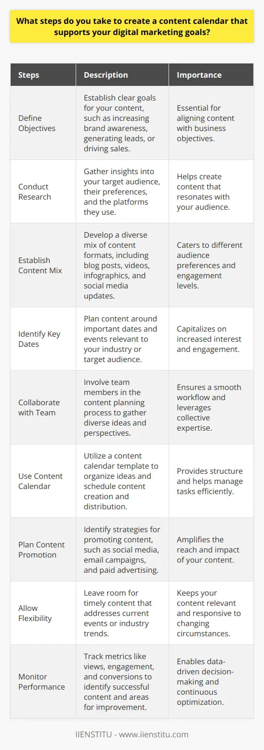 Creating a content calendar that supports your digital marketing goals requires careful planning and execution. Begin by defining your objectives, such as increasing brand awareness, generating leads, or driving sales. Conduct thorough research to identify your target audience, their preferences, and the platforms they frequent. Use this information to determine the types of content that will resonate with your audience and align with your goals. Establish a Content Mix Develop a diverse content mix that includes blog posts, videos, infographics, and social media updates. Ensure that each piece of content serves a specific purpose and contributes to your overall objectives. Consider the optimal frequency for publishing each type of content based on your resources and audience engagement. Identify Key Dates and Events Identify important dates and events relevant to your industry or target audience. These may include holidays, product launches, or industry conferences. Plan your content around these dates to capitalize on increased interest and engagement. Collaborate with Your Team Involve your team members in the content planning process to gather diverse ideas and perspectives. Assign responsibilities for content creation, editing, and distribution to ensure a smooth workflow. Use collaboration tools to keep everyone informed and on track. Use a Content Calendar Template Utilize a content calendar template to organize your ideas and schedule your content. Many templates are available online, or you can create your own using a spreadsheet or specialized software. Include fields for the content title, format, target audience, publication date, and distribution channels. Plan for Content Promotion In addition to planning your content creation, also consider how you will promote each piece. Identify the social media platforms, email campaigns, and paid advertising strategies you will use to amplify your contents reach. Include these promotion tasks in your content calendar to ensure they are executed in a timely manner. Allow for Flexibility While a content calendar provides structure, its essential to allow for flexibility. Leave room for timely content that addresses current events or industry trends. Be prepared to adjust your calendar if needed to accommodate changes in your marketing strategy or audience preferences. Monitor and Analyze Performance Regularly monitor the performance of your content using analytics tools. Track metrics such as views, engagement, and conversions. Use this data to identify successful content types and topics, as well as areas for improvement. Continuously refine your content calendar based on these insights to optimize your digital marketing efforts. Conclusion By following these steps and continuously iterating based on performance data, you can create a content calendar that effectively supports your digital marketing goals. Remember to prioritize quality over quantity and always keep your target audiences needs and preferences at the forefront of your content planning efforts.
