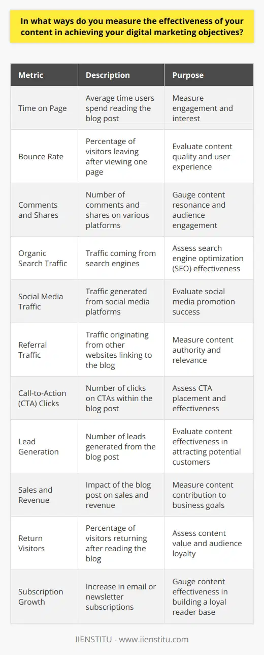 Measuring the effectiveness of your content in achieving digital marketing objectives is crucial for optimizing your strategy. Several key performance indicators (KPIs) can help you gauge the success of your blog post. Engagement Metrics Engagement metrics provide valuable insights into how your audience interacts with your content. These metrics include: Time on Page Analyze the average time users spend reading your blog post. Longer durations indicate higher engagement and interest. Bounce Rate Examine the percentage of visitors who leave your website after viewing only one page, including your blog post. Comments and Shares Monitor the number of comments and shares your blog post receives on various platforms. High numbers suggest resonance with readers. Traffic Sources Identify the sources driving traffic to your blog post. This information helps you understand your audiences behavior. Organic Search Measure the amount of traffic coming from search engines. High organic traffic indicates effective search engine optimization (SEO). Social Media Track the traffic generated from social media platforms. This metric reflects the success of your social media promotion efforts. Referral Links Analyze the traffic originating from other websites linking to your blog post. Referral links signify your contents authority and relevance. Conversion Rates Conversion rates directly correlate to your digital marketing objectives. They measure the percentage of visitors taking desired actions. Call-to-Action (CTA) Clicks Calculate the number of clicks on CTAs within your blog post. High click-through rates indicate compelling and well-placed CTAs. Lead Generation Determine the number of leads generated from your blog post. This metric assesses the effectiveness of your content in attracting potential customers. Sales and Revenue Evaluate the impact of your blog post on sales and revenue. Attribute conversions and revenue to specific blog posts when possible. Retention and Loyalty Measure how your blog post contributes to retaining and building loyalty among your audience. Return Visitors Analyze the percentage of visitors who return to your website after reading your blog post. High return rates indicate valuable content. Subscription Growth Track the increase in email or newsletter subscriptions after publishing your blog post. Growing subscriptions signify a loyal reader base. By monitoring these KPIs, you can assess the effectiveness of your blog post in achieving your digital marketing goals. Regular analysis and optimization based on these metrics will help you refine your content strategy and drive better results.
