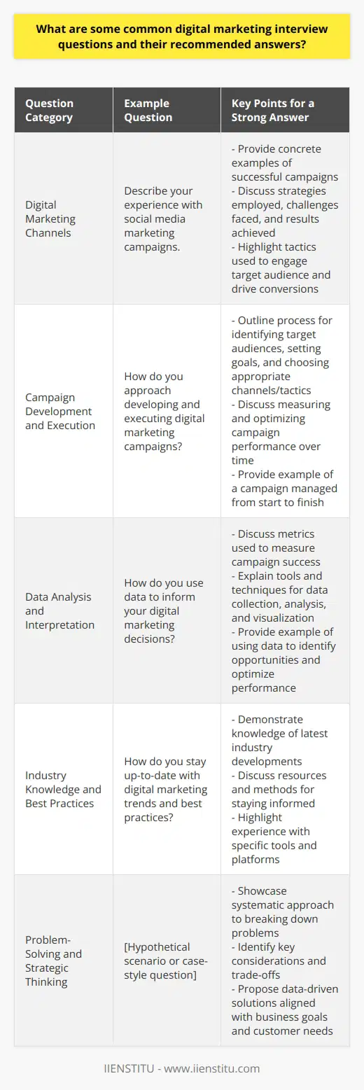 Digital marketing interviews often cover a range of topics, from technical skills to strategic thinking and problem-solving abilities. Some common questions include discussing the candidates experience with various digital marketing channels, such as social media, email marketing, and search engine optimization (SEO). Interviewers may ask about the candidates approach to developing and executing digital marketing campaigns, as well as their ability to analyze and interpret data to inform decision-making. Other questions may focus on the candidates knowledge of industry trends, best practices, and tools. Experience with Digital Marketing Channels When asked about experience with specific digital marketing channels, candidates should provide concrete examples of their work. They should discuss the strategies they employed, the challenges they faced, and the results they achieved. For instance, if discussing social media marketing, a candidate might talk about a successful campaign they ran on Facebook or Instagram, highlighting the tactics they used to engage their target audience and drive conversions. Developing and Executing Digital Marketing Campaigns Candidates should be prepared to discuss their process for developing and executing digital marketing campaigns. This may include discussing how they identify target audiences, set campaign goals, and choose the appropriate channels and tactics. They should also be able to talk about how they measure and optimize campaign performance over time. A strong answer might include an example of a campaign the candidate worked on from start to finish, showcasing their strategic thinking and execution skills. Analyzing and Interpreting Data Data analysis is a critical component of digital marketing, and candidates should be prepared to discuss their experience in this area. They should be able to talk about the metrics they use to measure campaign success, as well as the tools and techniques they employ to collect, analyze, and visualize data. A strong answer might include an example of how the candidate used data to identify opportunities for improvement in a campaign, and the steps they took to optimize performance based on their findings. Industry Knowledge and Best Practices Interviewers may also ask questions to gauge a candidates knowledge of digital marketing industry trends and best practices. Candidates should stay up-to-date on the latest developments in the field, and be prepared to discuss how they stay informed and apply this knowledge to their work. They may also be asked about their experience with specific tools and platforms, such as Google Analytics, AdWords, or marketing automation software. Problem-Solving and Strategic Thinking Finally, interviewers may pose hypothetical scenarios or ask case-style questions to assess a candidates problem-solving and strategic thinking abilities. Candidates should be prepared to think on their feet and provide well-reasoned, data-driven responses. A strong answer might include a systematic approach to breaking down the problem, identifying key considerations and trade-offs, and proposing a solution that aligns with business goals and customer needs.