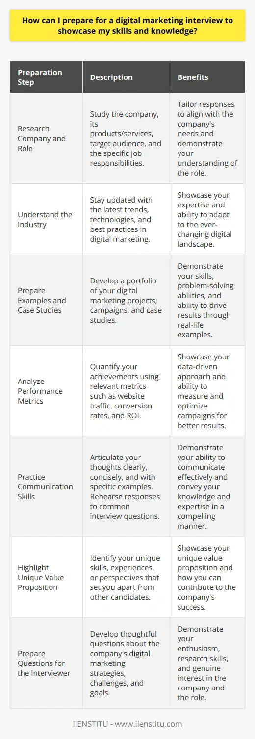 Preparing for a digital marketing interview requires a strategic approach to showcase your skills and knowledge effectively. First, research the company and the specific role you are applying for to tailor your responses accordingly. Review the job description carefully and identify the key qualifications and responsibilities mentioned. Make a list of your relevant skills, experiences, and achievements that align with the requirements of the position. Understand the Industry To demonstrate your expertise in digital marketing, you must have a deep understanding of the industry. Stay up-to-date with the latest trends, technologies, and best practices in digital marketing. Read industry blogs, attend webinars, and participate in online courses to expand your knowledge. Familiarize yourself with common digital marketing terms, concepts, and strategies. Prepare Examples and Case Studies Develop a portfolio of your digital marketing projects and campaigns. Select the most relevant and impactful examples that highlight your skills and achievements. Prepare case studies that demonstrate your ability to solve problems, drive results, and deliver ROI. Be ready to discuss the objectives, strategies, and outcomes of each project in detail. Analyze Your Performance Metrics Quantify your achievements using relevant performance metrics such as website traffic, conversion rates, and ROI. Use data to support your claims and showcase your ability to drive meaningful results. Prepare to explain how you tracked, analyzed, and optimized your campaigns based on these metrics. Practice Your Communication Skills Effective communication is crucial in any interview. Practice articulating your thoughts clearly and concisely. Use specific examples to illustrate your points and avoid generalities. Prepare answers to common interview questions, such as describing your strengths, weaknesses, and reasons for applying. Anticipate questions related to digital marketing and rehearse your responses. Highlight Your Unique Value Proposition Identify what sets you apart from other candidates. Emphasize your unique skills, experiences, or perspectives that can benefit the company. Demonstrate your passion for digital marketing and your desire to contribute to the organizations success. Show enthusiasm and a willingness to learn and grow within the role. Prepare Questions for the Interviewer Engage in a two-way conversation by preparing thoughtful questions for the interviewer. Ask about the companys digital marketing strategies, challenges, and goals. Inquire about the team structure, culture, and opportunities for professional development. Showing genuine interest in the company demonstrates your enthusiasm and research skills. Conclusion By following these steps, you can effectively prepare for a digital marketing interview and showcase your skills and knowledge. Remember to tailor your approach based on the specific company and role. Be confident, authentic, and showcase your passion for digital marketing. With proper preparation and practice, you can increase your chances of making a positive impression and landing the job.