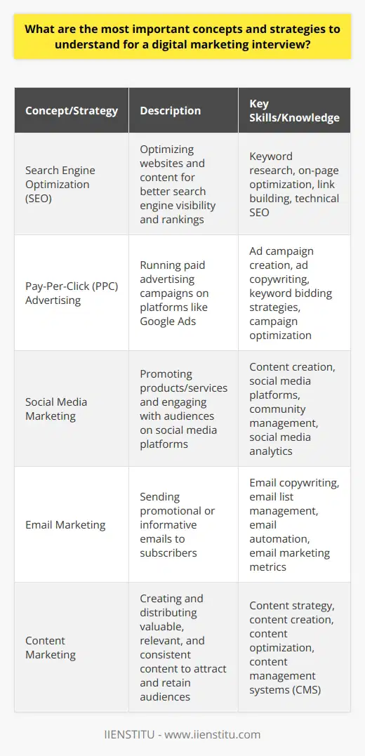 Digital marketing interviews assess a candidates knowledge of essential concepts and strategies crucial for successful online marketing campaigns. Interviewees should demonstrate a deep understanding of search engine optimization (SEO) principles, including keyword research and on-page optimization techniques. They must also be well-versed in pay-per-click (PPC) advertising, particularly Google Ads, and be able to create and manage effective campaigns. Social media marketing is another critical aspect of digital marketing that candidates should be familiar with. They should know how to develop engaging content, grow followers, and analyze social media metrics. Email marketing is also essential, and interviewees should understand how to create compelling email campaigns and measure their success. Content Marketing Content marketing is a fundamental component of digital marketing, and candidates should be able to develop and execute content strategies. They should know how to create valuable, informative, and engaging content that resonates with the target audience. Additionally, they should be familiar with content management systems (CMS) and understand how to optimize content for search engines. Analytics and Metrics Digital marketing professionals must be data-driven and comfortable working with analytics tools like Google Analytics. They should know how to track and interpret key performance indicators (KPIs) such as website traffic, bounce rates, and conversion rates. Candidates should also be able to use data to make informed decisions and optimize marketing campaigns for better results. Mobile Marketing With the increasing use of mobile devices, digital marketers must understand mobile marketing strategies. This includes creating mobile-friendly websites, developing mobile apps, and using SMS and push notifications for marketing purposes. Interviewees should also be aware of the importance of mobile search optimization and how to create content that performs well on mobile devices. Marketing Automation Marketing automation tools help streamline and optimize digital marketing efforts. Candidates should be familiar with popular marketing automation platforms such as HubSpot, Marketo, and Pardot. They should understand how to use these tools to create and manage email campaigns, lead nurturing workflows, and lead scoring systems. In addition to these technical skills, digital marketing interviewees should also possess strong communication and problem-solving abilities. They should be able to articulate their thoughts clearly and collaborate effectively with cross-functional teams. Ultimately, a successful digital marketer must be adaptable, creative, and continually staying up-to-date with the latest industry trends and best practices.