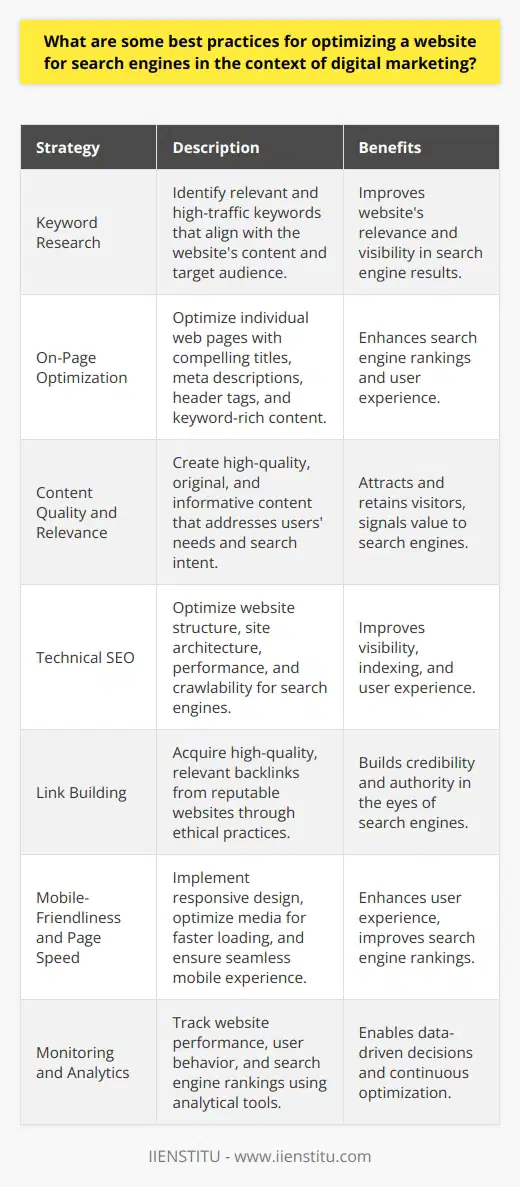 Optimizing a website for search engines is a crucial aspect of digital marketing. Several best practices can significantly improve a websites visibility and rankings in search engine results pages (SERPs). One fundamental strategy is to conduct thorough keyword research to identify relevant and high-traffic keywords that align with the websites content and target audience. By strategically incorporating these keywords into the websites content, meta tags, and URLs, search engines can better understand and index the sites relevance to specific search queries. On-Page Optimization On-page optimization plays a vital role in improving a websites search engine rankings. This involves optimizing individual web pages to make them more search engine-friendly and relevant to target keywords. Key elements of on-page optimization include crafting compelling and keyword-rich title tags, meta descriptions, and header tags (H1, H2, etc.). Additionally, ensuring that the websites content is high-quality, informative, and engaging can help attract and retain visitors while signaling to search engines that the site offers value to users. Content Quality and Relevance Creating high-quality, original, and relevant content is essential for SEO success. Search engines favor websites that provide valuable and informative content that addresses users needs and search intent. Regularly updating the website with fresh, keyword-optimized content can help maintain and improve search engine rankings over time. This can include blog posts, articles, product descriptions, and other forms of content that align with the websites niche and target audience. Technical SEO Technical SEO focuses on optimizing the websites underlying structure and performance to enhance its visibility and crawlability by search engines. This involves ensuring that the website has a clean and organized site architecture, with a logical hierarchy of pages and intuitive navigation. Implementing responsive design to provide a seamless user experience across different devices and screen sizes is also crucial. Moreover, optimizing the websites loading speed, fixing broken links, and using structured data markup can further improve its technical SEO performance. Link Building Link building is the process of acquiring high-quality, relevant backlinks from other reputable websites. Backlinks act as votes of confidence in the eyes of search engines, signaling that other websites consider the content valuable and trustworthy. Engaging in ethical link building practices, such as creating valuable content that naturally attracts links, guest blogging on relevant websites, and leveraging social media to promote content, can help build a strong and diverse backlink profile. Mobile-Friendliness and Page Speed With the increasing prevalence of mobile devices, having a mobile-friendly website is no longer optional. Search engines, particularly Google, prioritize mobile-friendly websites in their search results. Implementing responsive design, optimizing images and other media for faster loading times, and ensuring that the website is easily navigable on smaller screens can significantly improve its mobile-friendliness. Additionally, optimizing page speed by minimizing HTTP requests, enabling compression, and leveraging browser caching can enhance the user experience and improve search engine rankings. Monitoring and Analytics Regularly monitoring the websites performance and analyzing key metrics is essential for measuring the success of SEO efforts. Tools like Google Analytics and Google Search Console provide valuable insights into website traffic, user behavior, and search engine rankings. By tracking and analyzing this data, digital marketers can identify areas for improvement, fine-tune their SEO strategies, and make data-driven decisions to optimize the websites performance continuously. In conclusion, optimizing a website for search engines requires a comprehensive approach that encompasses various best practices. By focusing on keyword research, on-page optimization, high-quality content, technical SEO, link building, mobile-friendliness, and performance monitoring, digital marketers can significantly improve a websites visibility, rankings, and organic traffic in search engine results pages.