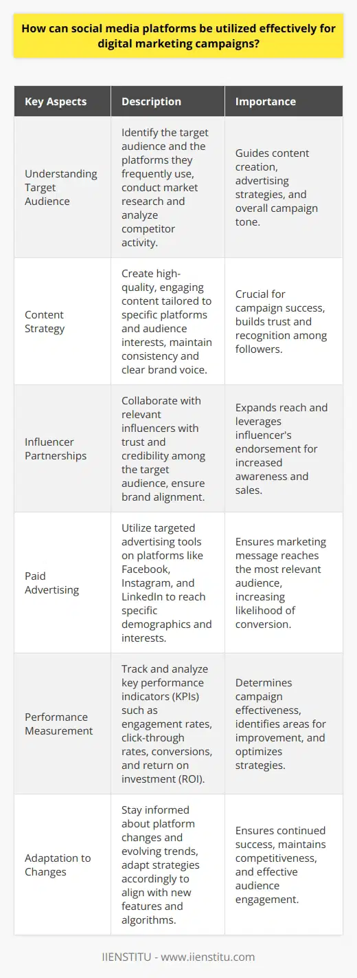 Social media platforms offer a powerful tool for businesses to reach their target audience and promote their products or services. By creating engaging content, leveraging influencer partnerships, and utilizing paid advertising, companies can effectively market their brand on social media. To maximize the impact of a digital marketing campaign, it is essential to understand the unique features and demographics of each platform. Understanding Your Target Audience Before launching a social media marketing campaign, businesses must identify their target audience and the platforms they use most frequently. This information will guide content creation, advertising strategies, and the overall tone of the campaign. Conducting market research and analyzing competitor activity can provide valuable insights into the preferences and behaviors of the target audience. Developing a Content Strategy Creating high-quality, engaging content is crucial for the success of a social media marketing campaign. Content should be tailored to the specific platform and the interests of the target audience. This may include eye-catching visuals, informative blog posts, or short, attention-grabbing videos. Consistency in posting and maintaining a clear brand voice throughout the campaign will help build trust and recognition among followers. Leveraging Influencer Partnerships Collaborating with influencers can greatly expand the reach of a digital marketing campaign on social media. Influencers have built trust and credibility with their followers, and their endorsement of a product or service can lead to increased brand awareness and sales. When selecting influencers for partnerships, businesses should consider their relevance to the target audience, engagement rates, and overall brand alignment. Utilizing Paid Advertising Paid advertising on social media platforms allows businesses to target specific demographics, interests, and behaviors. This ensures that the marketing message reaches the most relevant audience, increasing the likelihood of conversion. Platforms like Facebook, Instagram, and LinkedIn offer robust advertising tools that enable businesses to create highly targeted campaigns based on user data. Measuring and Analyzing Campaign Performance To determine the effectiveness of a social media marketing campaign, businesses must track and analyze key performance indicators (KPIs). These may include engagement rates, click-through rates, conversions, and return on investment (ROI). Regular monitoring and analysis of these metrics will allow businesses to identify areas for improvement and optimize their campaigns for better results. Adapting to Platform Changes and Trends Social media platforms are constantly evolving, introducing new features and altering algorithms that impact the visibility of content. To ensure the continued success of digital marketing campaigns, businesses must stay informed about these changes and adapt their strategies accordingly. Staying up-to-date with the latest trends and best practices in social media marketing will help businesses remain competitive and effectively engage their target audience.