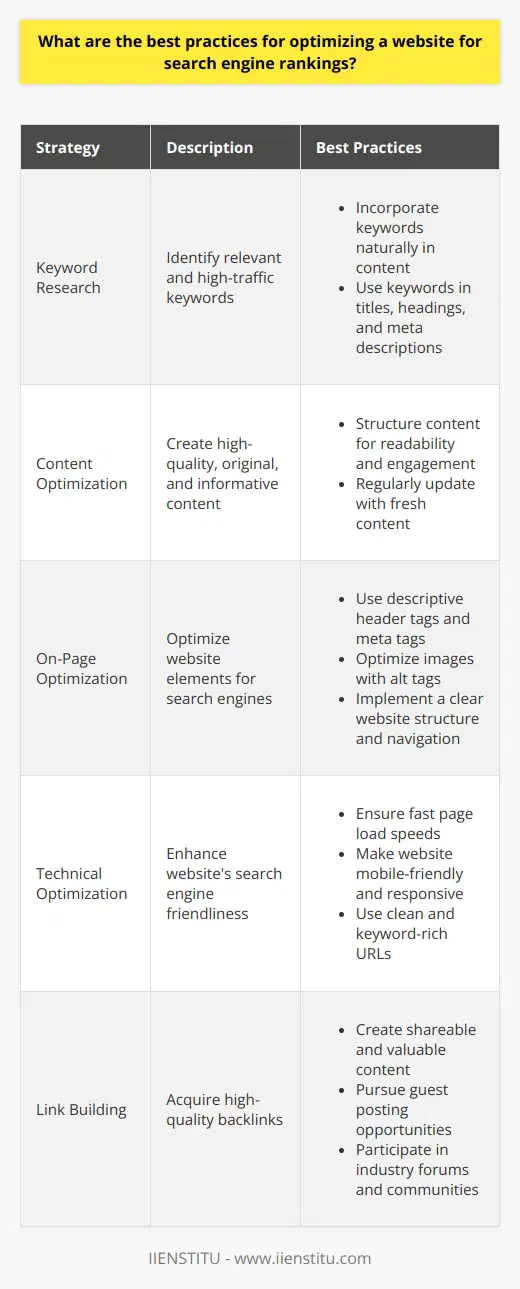 To optimize a website for search engine rankings, several best practices should be implemented. First, conduct keyword research to identify relevant and high-traffic keywords. Incorporate these keywords naturally into the websites content, including titles, headings, and meta descriptions. Use descriptive and compelling titles and meta descriptions to attract clicks from search results. Content Optimization Create high-quality, original, and informative content that provides value to the target audience. Ensure the content is well-structured, easy to read, and includes relevant keywords. Use subheadings, bullet points, and short paragraphs to improve readability and user engagement. Regularly update the website with fresh content to keep it current and relevant. On-Page Optimization Optimize the websites on-page elements, such as header tags (H1, H2, etc.), meta tags, and images. Use descriptive and keyword-rich alt tags for images to improve their visibility in search results. Ensure the website has a clear and logical structure, with a well-organized navigation menu. Use breadcrumbs to help users and search engines understand the websites hierarchy. Technical Optimization Improve the websites technical aspects to enhance its search engine friendliness. Ensure fast page load speeds by optimizing images, minimizing code, and leveraging caching techniques. Make the website mobile-friendly and responsive to provide a seamless user experience across devices. Use clean and search engine-friendly URLs that include relevant keywords. Link Building Engage in link building strategies to acquire high-quality backlinks from reputable websites. Create valuable and shareable content that naturally attracts links. Reach out to relevant websites and blogs for guest posting opportunities. Participate in industry forums and online communities to build relationships and generate backlinks. Local SEO For businesses targeting local customers, optimize the website for local search. Claim and optimize the Google My Business listing, including accurate business information and customer reviews. Include local keywords in the websites content and meta tags. Build local citations by listing the business in relevant online directories and local listings. Analytics and Monitoring Regularly monitor the websites search engine rankings and traffic using tools like Google Analytics. Analyze the data to identify areas for improvement and track the effectiveness of optimization efforts. Monitor backlinks and ensure they come from reputable sources. Stay updated with the latest SEO trends and algorithm updates to adapt the optimization strategy accordingly. User Experience Prioritize user experience by creating a user-friendly and intuitive website design. Ensure easy navigation, fast loading times, and clear calls-to-action. Provide valuable and engaging content that keeps visitors on the website longer. Encourage user interaction through comments, social sharing, and other interactive elements. By following these best practices consistently and staying updated with SEO trends, a website can improve its search engine rankings and attract more organic traffic. Remember, SEO is an ongoing process that requires continuous effort and adaptation to achieve long-term success.