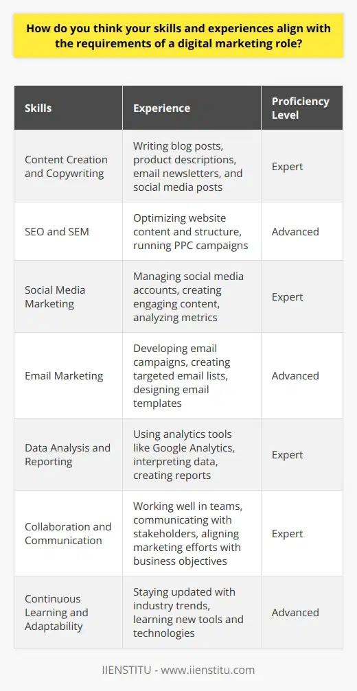 My skills and experiences align well with the requirements of a digital marketing role. I have a strong foundation in various aspects of digital marketing, including content creation, social media management, and data analysis. Throughout my career, I have developed and implemented successful marketing strategies that have helped businesses grow their online presence and engage with their target audience effectively. Content Creation and Copywriting I possess excellent copywriting skills, which enable me to create compelling and engaging content for various digital platforms. I have experience in writing blog posts, product descriptions, email newsletters, and social media posts. I understand the importance of crafting content that resonates with the target audience and drives them to take action. SEO and SEM I have a solid understanding of search engine optimization (SEO) and search engine marketing (SEM) principles. I can optimize website content and structure to improve search engine rankings and drive organic traffic. Additionally, I have experience in running successful pay-per-click (PPC) campaigns on platforms like Google Ads and Bing Ads. Social Media Marketing I am well-versed in social media marketing and have managed social media accounts for various brands. I know how to create engaging content, interact with followers, and analyze social media metrics to measure the success of campaigns. I stay up-to-date with the latest trends and best practices in social media marketing to ensure maximum effectiveness. Email Marketing I have experience in developing and executing email marketing campaigns. I can create targeted email lists, design visually appealing email templates, and write compelling email copy. I understand the importance of segmentation, personalization, and A/B testing to optimize email marketing efforts and improve conversion rates. Data Analysis and Reporting I am proficient in using analytics tools like Google Analytics to track and analyze website traffic, user behavior, and conversion rates. I can interpret data and provide meaningful insights to make data-driven decisions. I have experience in creating comprehensive reports that showcase the performance of digital marketing campaigns and provide recommendations for improvement. Collaboration and Communication I am a strong collaborator and communicator. I work well in a team environment and can effectively communicate with colleagues, clients, and stakeholders. I understand the importance of aligning digital marketing efforts with overall business objectives and can clearly articulate strategies and results to both technical and non-technical audiences. Continuous Learning and Adaptability Digital marketing is a constantly evolving field, and I am committed to continuous learning and staying updated with the latest industry trends and best practices. I am adaptable and can quickly learn new tools and technologies to enhance my digital marketing skills and deliver better results. In conclusion, my skills and experiences in content creation, SEO, SEM, social media marketing, email marketing, data analysis, collaboration, and continuous learning make me a strong candidate for a digital marketing role. I am confident in my ability to contribute to the success of a companys digital marketing efforts and drive meaningful results.