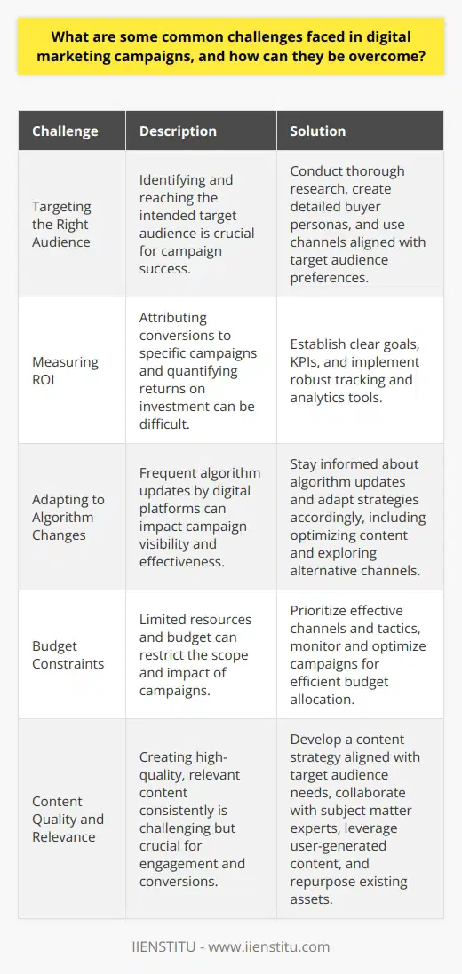 Digital marketing campaigns face various challenges that can hinder their success. One common challenge is targeting the right audience. Without a clear understanding of the target audience, campaigns may fail to resonate with potential customers. To overcome this, marketers should conduct thorough research and create detailed buyer personas. This helps in crafting messages and selecting channels that align with the audiences preferences and behaviors. Measuring ROI Another challenge is measuring the return on investment (ROI) of digital marketing efforts. With numerous touchpoints and data sources, attributing conversions to specific campaigns can be difficult. To address this, marketers should establish clear goals and key performance indicators (KPIs) from the outset. Implementing robust tracking and analytics tools can help monitor performance and make data-driven decisions. Adapting to Algorithm Changes Digital platforms, such as search engines and social media networks, frequently update their algorithms. These changes can impact the visibility and effectiveness of digital marketing campaigns. To stay ahead, marketers must keep abreast of algorithm updates and adapt their strategies accordingly. This may involve optimizing content for search engines, leveraging paid advertising, or exploring alternative channels to maintain reach and engagement. Managing Budget Constraints Budget constraints can limit the scope and impact of digital marketing campaigns. Marketers must allocate resources wisely to maximize returns. This involves prioritizing channels and tactics that have proven to be effective. Continuously monitoring and optimizing campaigns can help identify areas for improvement and ensure budget is spent efficiently. Ensuring Content Quality and Relevance Creating high-quality, relevant content is crucial for engaging audiences and driving conversions. However, producing consistent, valuable content can be challenging. Marketers should develop a content strategy that aligns with their target audiences needs and interests. Collaborating with subject matter experts, leveraging user-generated content, and repurposing existing assets can help maintain a steady flow of fresh, engaging content. Staying Up-to-Date with Technology The digital landscape is constantly evolving, with new technologies and platforms emerging regularly. Marketers must stay informed about the latest trends and tools to remain competitive. This may involve investing in training and development, attending industry events, and experimenting with new tactics and technologies. Overcoming Ad Fatigue and Banner Blindness Ad fatigue and banner blindness can reduce the effectiveness of digital advertising campaigns. To combat this, marketers should focus on creating compelling, visually appealing ads that offer value to the viewer. Employing retargeting techniques, personalization, and interactive elements can help capture attention and drive engagement. By addressing these common challenges, digital marketers can improve the effectiveness of their campaigns and achieve better results. A combination of strategic planning, data-driven decision-making, and continuous optimization is key to overcoming obstacles and maximizing the impact of digital marketing efforts.
