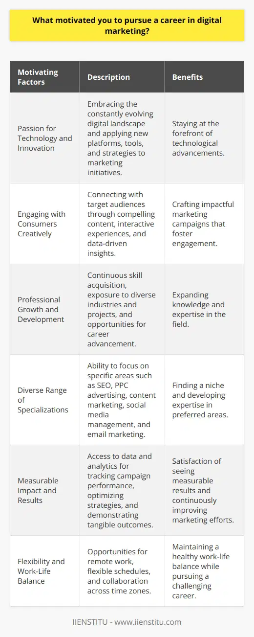 Digital marketing has become an increasingly attractive career path for many individuals in recent years. The motivation to pursue a career in this field can stem from various factors, including a passion for technology, a desire to engage with consumers in innovative ways, and the potential for professional growth and development. Passion for Technology and Innovation One of the primary motivators for individuals seeking a career in digital marketing is a genuine passion for technology and innovation. The digital landscape is constantly evolving, with new platforms, tools, and strategies emerging regularly. Those who are excited by the prospect of staying at the forefront of technological advancements and applying them to marketing initiatives are naturally drawn to this field. Engaging with Consumers in Creative Ways Digital marketing provides a unique opportunity to connect with consumers in creative and meaningful ways. Through various digital channels, marketers can reach target audiences, build brand awareness, and foster engagement. The ability to craft compelling content, design interactive experiences, and leverage data-driven insights to better understand consumer behavior is highly appealing to those who enjoy the challenge of creating impactful marketing campaigns. Professional Growth and Development The digital marketing industry offers significant potential for professional growth and development. As businesses increasingly recognize the importance of digital marketing in their overall strategy, the demand for skilled professionals in this field continues to rise. This presents opportunities for career advancement, skill acquisition, and exposure to a wide range of industries and projects. Diverse Range of Specializations Digital marketing encompasses a diverse range of specializations, allowing individuals to focus on areas that align with their interests and strengths. From search engine optimization (SEO) and pay-per-click (PPC) advertising to content marketing, social media management, and email marketing, there are numerous paths to explore within the digital marketing realm. This diversity enables professionals to find their niche and develop expertise in specific areas of digital marketing. Measurable Impact and Results Another motivating factor for pursuing a career in digital marketing is the ability to measure the impact and results of marketing efforts. Digital marketing provides a wealth of data and analytics that allow marketers to track the performance of campaigns, optimize strategies, and demonstrate tangible results to clients or stakeholders. The satisfaction of seeing measurable outcomes and the opportunity to continually refine and improve marketing initiatives is highly rewarding for many professionals in this field. Flexibility and Work-Life Balance The digital nature of the work in digital marketing often allows for greater flexibility and work-life balance compared to traditional marketing roles. Many digital marketing professionals have the option to work remotely, set their own schedules, or collaborate with teams across different time zones. This flexibility is particularly appealing to those who value the ability to maintain a healthy work-life balance while still pursuing a challenging and rewarding career. In conclusion, the motivation to pursue a career in digital marketing stems from a combination of factors, including a passion for technology and innovation, the desire to engage with consumers creatively, and the potential for professional growth and development. With its diverse range of specializations, measurable impact, and the flexibility it offers, digital marketing presents an exciting and fulfilling career path for those who are driven by the ever-evolving digital landscape.