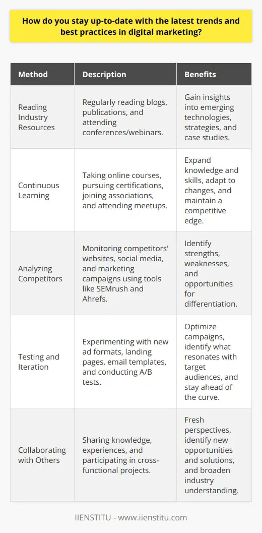 Staying up-to-date with the latest trends and best practices in digital marketing is crucial for success. One effective method is to regularly read industry blogs and publications. These resources provide valuable insights into emerging technologies, strategies, and case studies. Attending conferences and webinars is another excellent way to learn from experts and network with peers. Social media platforms, such as LinkedIn and Twitter, are also useful for following influencers and joining relevant discussions. Additionally, experimenting with new tools and techniques allows marketers to gain firsthand experience and stay ahead of the curve. Continuous Learning Digital marketing is a constantly evolving field, and continuous learning is essential for staying relevant. Setting aside dedicated time for professional development, such as taking online courses or pursuing certifications, can help expand knowledge and skills. Many reputable organizations, like HubSpot and Google, offer free or affordable training programs. Joining professional associations and participating in local meetups can also provide access to valuable resources and networking opportunities. By actively seeking out learning experiences, marketers can adapt to changes and maintain a competitive edge. Analyzing Competitors Analyzing competitors strategies and tactics can provide valuable insights into industry trends and best practices. Regularly monitoring their websites, social media presence, and marketing campaigns can reveal what works and what doesnt. Tools like SEMrush and Ahrefs can help identify competitors top-performing content and keywords. By understanding competitors strengths and weaknesses, marketers can adapt their own strategies and find opportunities for differentiation. Testing and Iteration Testing and iteration are critical for staying up-to-date with best practices in digital marketing. Experimenting with new ad formats, landing pages, or email templates can help identify what resonates with target audiences. A/B testing allows marketers to compare the performance of different versions and make data-driven decisions. By continuously testing and refining their approaches, marketers can optimize their campaigns and stay ahead of the curve. Collaborating with Others Collaborating with colleagues, clients, and partners can provide fresh perspectives and insights into industry trends. Sharing knowledge and experiences can help identify new opportunities and solutions. Participating in cross-functional projects can also expose marketers to different aspects of the business and broaden their understanding of the industry. By fostering a culture of collaboration and open communication, organizations can stay up-to-date with the latest trends and best practices in digital marketing.