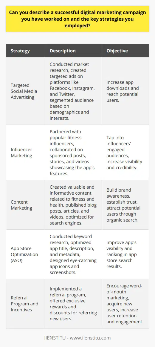 One successful digital marketing campaign I worked on involved promoting a new mobile app for a fitness company. The primary objective was to increase app downloads and user engagement. To achieve this, we employed several key strategies that proved to be highly effective. Targeted Social Media Advertising We began by conducting thorough market research to identify our target audiences demographics, interests, and online behaviors. Using this information, we created targeted ads on social media platforms such as Facebook, Instagram, and Twitter. We segmented our audience based on age, location, and interests in fitness and health. This allowed us to deliver highly relevant ads to potential users who were most likely to download and engage with the app. Influencer Marketing To further increase visibility and credibility, we partnered with popular fitness influencers on social media. These influencers had a strong following within our target audience and were known for their expertise in the fitness industry. We collaborated with them to create sponsored posts, stories, and videos showcasing the apps features and benefits. This approach helped us tap into the influencers engaged audiences and drive more downloads. Content Marketing In addition to advertising, we focused on creating valuable and informative content related to fitness and health. We published blog posts, articles, and videos that provided tips, workouts, and inspiration to our target audience. This content was optimized for search engines to improve organic visibility and attract potential users who were actively seeking fitness-related information online. By establishing ourselves as a trusted resource in the fitness industry, we were able to build brand awareness and encourage app downloads. App Store Optimization (ASO) To ensure that our app was easily discoverable in the app stores, we implemented app store optimization techniques. We conducted keyword research to identify the most relevant and high-traffic keywords related to our apps functionality. We then optimized our apps title, description, and metadata to include these keywords strategically. Additionally, we designed eye-catching app icons and screenshots to showcase the apps user interface and key features. These ASO efforts helped improve our apps visibility and ranking in the app store search results. Referral Program and Incentives To encourage existing users to spread the word about our app, we implemented a referral program. Users who referred their friends and family to download the app received exclusive rewards, such as premium features or discounts on fitness products. This strategy not only helped us acquire new users through word-of-mouth marketing but also increased user retention and engagement as users felt valued and motivated to continue using the app. Results and Key Metrics The combination of targeted advertising, influencer partnerships, content marketing, ASO, and referral programs yielded impressive results. Within the first three months of the campaign, we achieved a 150% increase in app downloads compared to the previous quarter. The apps user engagement metrics, such as daily active users and average session duration, also saw significant improvements. The campaign successfully raised brand awareness, attracted a large number of new users, and established the app as a top choice in the competitive fitness app market. By employing a multi-faceted approach and consistently monitoring and optimizing our strategies, we were able to create a successful digital marketing campaign that delivered tangible results for the fitness company. The key to success was understanding our target audience, leveraging the right channels and partnerships, and providing value through engaging content and incentives.