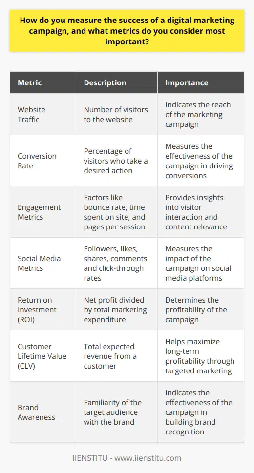 Measuring the success of a digital marketing campaign involves tracking and analyzing various metrics. These metrics provide valuable insights into the effectiveness of the campaign and help identify areas for improvement. The most important metrics to consider when evaluating a digital marketing campaigns success include: Website Traffic Website traffic is a crucial metric to monitor. It indicates the number of visitors your website receives. An increase in website traffic suggests that your marketing efforts are attracting more people to your site. Tools like Google Analytics can help track website traffic and provide detailed insights into visitor behavior. Conversion Rate Conversion rate measures the percentage of website visitors who take a desired action. This action could be making a purchase, filling out a form, or subscribing to a newsletter. A high conversion rate indicates that your marketing campaign is effectively persuading visitors to engage with your brand. Optimizing your websites user experience and creating compelling calls-to-action can improve conversion rates. Engagement Metrics Engagement metrics include factors such as bounce rate, time spent on site, and pages per session. These metrics provide insights into how visitors interact with your website. A low bounce rate and high time spent on site suggest that visitors find your content relevant and engaging. Improving the quality and relevance of your content can enhance engagement metrics. Social Media Metrics Social media metrics measure the impact of your marketing efforts on social media platforms. These metrics include followers, likes, shares, comments, and click-through rates. A growing social media following and high engagement rates indicate that your content resonates with your target audience. Consistently creating valuable and shareable content can boost social media metrics. Return on Investment (ROI) ROI measures the financial return generated from your marketing investment. It helps determine whether your campaign is profitable. To calculate ROI, divide the net profit by the total marketing expenditure and multiply by 100. A positive ROI indicates that your campaign is generating more revenue than it costs. Regularly monitoring and optimizing your campaigns can improve ROI. Customer Lifetime Value (CLV) CLV represents the total amount of money a customer is expected to spend on your products or services throughout their relationship with your brand. Increasing CLV through targeted marketing efforts and exceptional customer service can lead to long-term profitability. Strategies like personalized recommendations and loyalty programs can help maximize CLV. Brand Awareness Brand awareness measures how familiar your target audience is with your brand. Increased brand awareness can lead to higher trust, loyalty, and sales. Metrics like search volume, social media mentions, and survey responses can help gauge brand awareness. Consistently delivering valuable content and engaging with your audience can enhance brand awareness. To measure the success of a digital marketing campaign effectively, its essential to set clear goals and track relevant metrics. By regularly monitoring and analyzing these metrics, you can make data-driven decisions to optimize your campaigns and achieve better results. Remember, the most important metrics may vary depending on your specific marketing objectives and target audience.