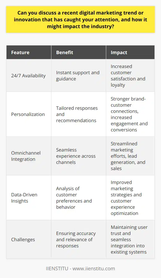 One recent digital marketing trend that has captured my attention is the rise of conversational AI chatbots. These intelligent virtual assistants are revolutionizing the way brands interact with their customers online. By leveraging natural language processing and machine learning, chatbots can engage in human-like conversations, answer queries, and provide personalized recommendations in real-time. Enhancing Customer Experience Conversational AI chatbots have the potential to significantly enhance the customer experience. They are available 24/7, providing instant support and guidance whenever customers need it. This immediacy and accessibility can lead to increased customer satisfaction and loyalty. Chatbots can handle routine inquiries, freeing up human customer service representatives to focus on more complex issues that require a personal touch. Personalization at Scale Another key benefit of conversational AI chatbots is their ability to deliver personalization at scale. By analyzing customer data and preferences, chatbots can tailor their responses and recommendations to each individual user. This level of personalization can foster stronger connections between brands and customers, leading to increased engagement and conversions. Streamlining Marketing Efforts Conversational AI chatbots can also streamline digital marketing efforts. They can be integrated into various channels, such as websites, social media platforms, and messaging apps. This integration allows brands to reach customers where they already are, providing a seamless and convenient experience. Chatbots can assist with lead generation, product recommendations, and even sales, making them a valuable tool in the digital marketers arsenal. Data-Driven Insights Moreover, conversational AI chatbots generate valuable data and insights. Every interaction with a chatbot provides marketers with information about customer preferences, pain points, and behavior. This data can be analyzed to identify patterns, improve marketing strategies, and optimize the overall customer experience. By leveraging these insights, brands can make data-driven decisions and stay ahead of the curve in the ever-evolving digital landscape. Challenges and Considerations While conversational AI chatbots offer numerous benefits, there are also challenges and considerations to keep in mind. Ensuring the accuracy and relevance of chatbot responses is crucial to maintain user trust. Brands must invest in robust natural language processing and machine learning algorithms to enable chatbots to understand and respond appropriately to user queries. Additionally, integrating chatbots seamlessly into existing marketing strategies and customer support systems requires careful planning and execution. Conclusion The rise of conversational AI chatbots is a significant digital marketing trend that has the potential to reshape the industry. By enhancing customer experience, delivering personalization at scale, streamlining marketing efforts, and providing data-driven insights, chatbots are becoming an indispensable tool for brands. As the technology continues to evolve, it will be exciting to see how conversational AI transforms the way businesses engage with their customers in the digital realm.