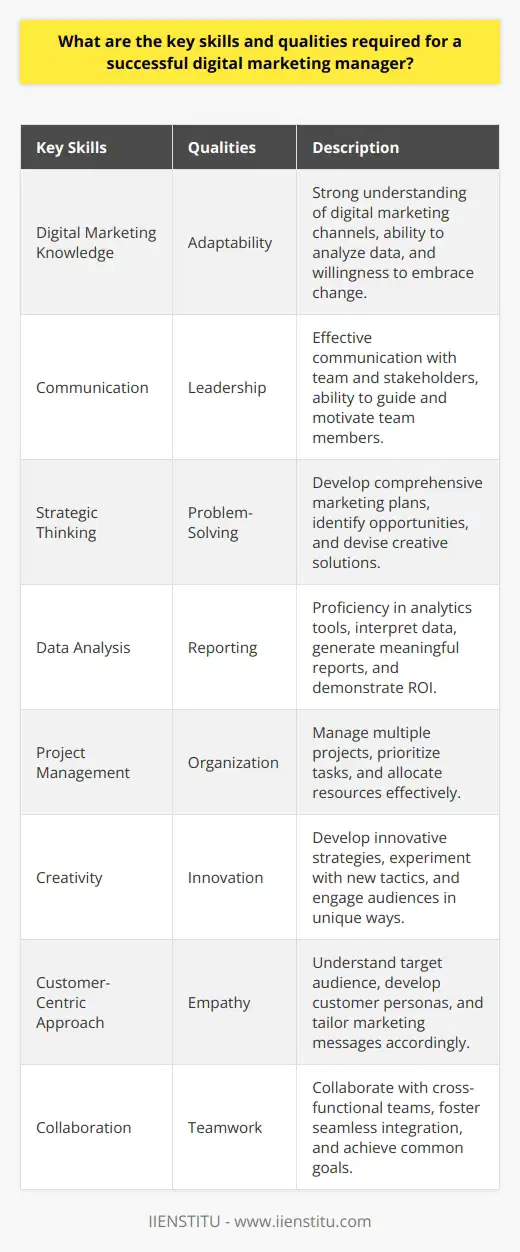 A successful digital marketing manager must possess a diverse set of skills and qualities to excel in their role. They should have a strong understanding of various digital marketing channels, such as social media, email marketing, search engine optimization (SEO), and pay-per-click (PPC) advertising. The ability to analyze data and derive actionable insights is crucial for making informed decisions and optimizing campaigns. Communication and Leadership Skills Effective communication is essential for a digital marketing manager. They must be able to clearly convey strategies and goals to their team and stakeholders. Strong leadership skills are necessary to guide and motivate team members, fostering a collaborative and productive work environment. Adaptability and Continuous Learning The digital landscape is constantly evolving, with new technologies and platforms emerging regularly. A successful digital marketing manager must be adaptable and willing to embrace change. They should have a curious mindset and be committed to continuous learning to stay updated with industry trends and best practices. Strategic Thinking and Problem-Solving Digital marketing managers must be strategic thinkers, able to develop and execute comprehensive marketing plans. They should have the ability to identify opportunities, anticipate challenges, and devise creative solutions. Problem-solving skills are essential for navigating complex situations and overcoming obstacles that may arise during campaign implementation. Data Analysis and Reporting Proficiency in data analysis is crucial for a digital marketing manager. They should be comfortable working with various analytics tools to track and measure campaign performance. The ability to interpret data, identify patterns, and generate meaningful reports is essential for making data-driven decisions and demonstrating the ROI of marketing efforts. Project Management and Organizational Skills Digital marketing managers often juggle multiple projects and deadlines simultaneously. Strong project management skills are necessary to ensure smooth execution and timely delivery. They should be highly organized, able to prioritize tasks, and effectively allocate resources to achieve desired outcomes. Creativity and Innovation In the competitive digital landscape, creativity and innovation are key differentiators. A successful digital marketing manager should have a creative mindset, always seeking new and innovative ways to engage audiences and stand out from competitors. They should be open to experimenting with new strategies and tactics to drive better results. Customer-Centric Approach A customer-centric approach is essential for effective digital marketing. Managers should have a deep understanding of their target audience, their needs, preferences, and behaviors. They should be able to develop customer personas and tailor marketing messages and strategies to resonate with specific segments. Collaboration and Teamwork Digital marketing managers rarely work in isolation. They collaborate with various teams, including content creators, designers, developers, and sales. Strong collaboration and teamwork skills are crucial for ensuring seamless integration of marketing efforts and achieving common goals. In summary, a successful digital marketing manager must possess a combination of technical expertise, strategic thinking, leadership, and communication skills. They should be data-driven, creative, adaptable, and customer-centric in their approach. By continuously learning and staying updated with industry trends, they can effectively navigate the ever-evolving digital landscape and drive successful marketing campaigns.