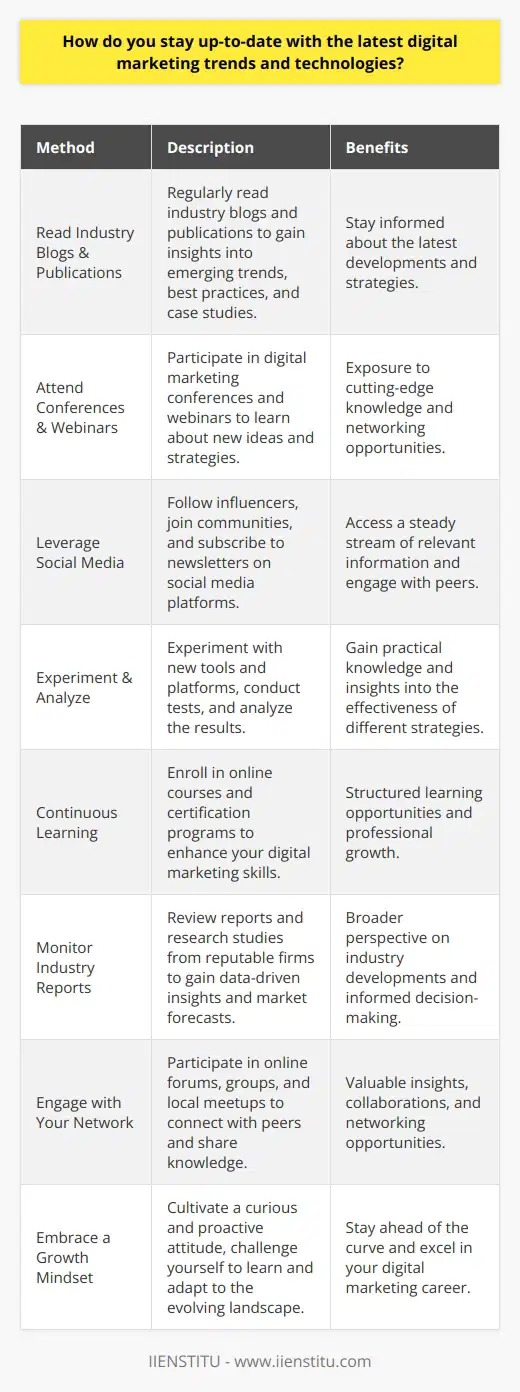Staying up-to-date with the latest digital marketing trends and technologies is crucial for marketers to remain competitive. One effective way to stay informed is by regularly reading industry blogs and publications. These resources provide valuable insights into emerging trends, best practices, and case studies. Additionally, attending digital marketing conferences and webinars can expose marketers to new ideas and strategies. Networking with other professionals in the field can also lead to valuable knowledge sharing and collaboration opportunities. Leverage Social Media Social media platforms are excellent sources for staying current with digital marketing trends. Following influential thought leaders and industry experts on Twitter, LinkedIn, and other platforms can provide a steady stream of relevant information. Joining online communities and groups dedicated to digital marketing can also facilitate discussions and knowledge exchange with peers. Furthermore, subscribing to email newsletters from reputable marketing organizations can deliver timely updates directly to your inbox. Experiment and Analyze Hands-on experience is invaluable for staying up-to-date with digital marketing technologies. Experimenting with new tools and platforms allows marketers to gain practical knowledge and assess their potential impact. Conducting small-scale tests and analyzing the results can provide valuable insights into the effectiveness of different strategies. By actively engaging with new technologies, marketers can develop a deeper understanding of their capabilities and limitations. Invest in Continuous Learning Continuous learning is essential for staying ahead in the ever-evolving digital marketing landscape. Enrolling in online courses and certification programs can provide structured learning opportunities. Platforms like Coursera, Udemy, and HubSpot Academy offer a wide range of digital marketing courses taught by industry experts. These courses cover topics such as search engine optimization (SEO), pay-per-click (PPC) advertising, content marketing, and social media marketing. Investing time and resources in self-education demonstrates a commitment to professional growth and adaptability. Monitor Industry Reports and Research Keeping an eye on industry reports and research studies can provide valuable insights into digital marketing trends. Reputable research firms like Gartner, Forrester, and eMarketer regularly publish reports on various aspects of digital marketing. These reports often include data-driven insights, market forecasts, and expert opinions. By reviewing these reports, marketers can gain a broader perspective on industry developments and make informed strategic decisions. Engage with Your Network Engaging with your professional network is another effective way to stay up-to-date. Participating in online forums, LinkedIn groups, and industry-specific social media communities allows you to connect with peers, share knowledge, and learn from their experiences. Attending local meetups and networking events can also provide opportunities to discuss the latest trends and technologies with like-minded professionals. Building relationships within your network can lead to valuable insights and collaborations. Embrace a Growth Mindset Staying up-to-date with digital marketing trends and technologies requires a growth mindset. Embrace change and be open to new ideas and approaches. Continuously challenge yourself to learn and adapt to the evolving landscape. By cultivating a curious and proactive attitude, you can position yourself to stay ahead of the curve and excel in your digital marketing career.