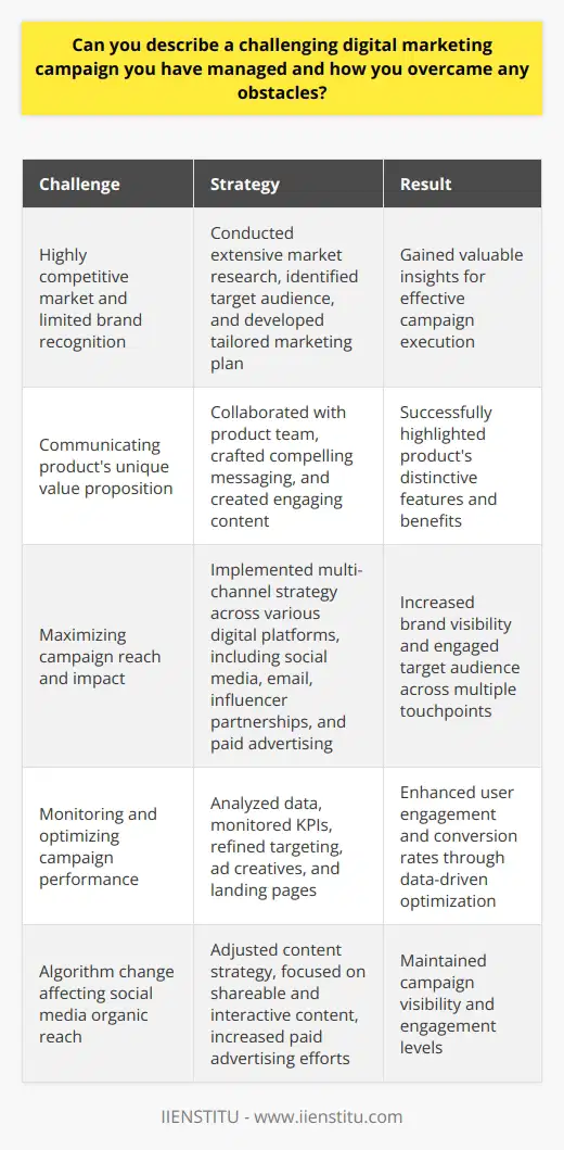 Managing a challenging digital marketing campaign requires a strategic approach, adaptability, and effective problem-solving skills. One particularly demanding campaign I handled involved promoting a new product launch for a tech startup. The primary obstacle was the highly competitive market and the limited brand recognition of the company. Conducting Thorough Market Research To overcome this challenge, I began by conducting extensive market research to identify the target audience and their preferences. This involved analyzing competitor strategies, consumer behavior, and industry trends. By gathering valuable insights, I could develop a tailored marketing plan that resonated with the intended audience. Developing a Unique Value Proposition Next, I focused on crafting a unique value proposition that highlighted the products distinctive features and benefits. This required close collaboration with the product development team to ensure the messaging accurately reflected the products capabilities. I also worked on creating compelling content that effectively communicated the value proposition to potential customers. Implementing a Multi-Channel Strategy To maximize the campaigns reach and impact, I implemented a multi-channel strategy that leveraged various digital platforms. This included social media marketing, targeted email campaigns, influencer partnerships, and paid advertising. By diversifying the marketing channels, I could engage with the target audience across multiple touchpoints and increase brand visibility. Optimizing Campaign Performance Throughout the campaign, I closely monitored key performance indicators and conducted regular data analysis. This allowed me to identify areas of improvement and make data-driven decisions to optimize the campaigns effectiveness. I continuously refined targeting, ad creatives, and landing pages to enhance user engagement and conversion rates. Adapting to Challenges One significant challenge I encountered was a sudden algorithm change on a major social media platform. This affected the organic reach and engagement of our posts. To mitigate this issue, I quickly adjusted the content strategy, focusing on creating highly shareable and interactive content that encouraged user participation. Additionally, I allocated more resources to paid advertising to maintain the campaigns visibility. Achieving Successful Results Through continuous optimization and adaptation, the digital marketing campaign achieved substantial results. The product launch generated significant buzz, attracting a large number of early adopters. The campaign also contributed to a notable increase in website traffic, lead generation, and overall brand awareness. By successfully navigating the challenges and implementing effective strategies, I was able to deliver a successful digital marketing campaign for the tech startup. In conclusion, managing a challenging digital marketing campaign requires a data-driven approach, flexibility, and the ability to adapt to obstacles. By conducting thorough market research, developing a unique value proposition, implementing a multi-channel strategy, and continuously optimizing performance, marketers can overcome challenges and achieve successful results in highly competitive environments.