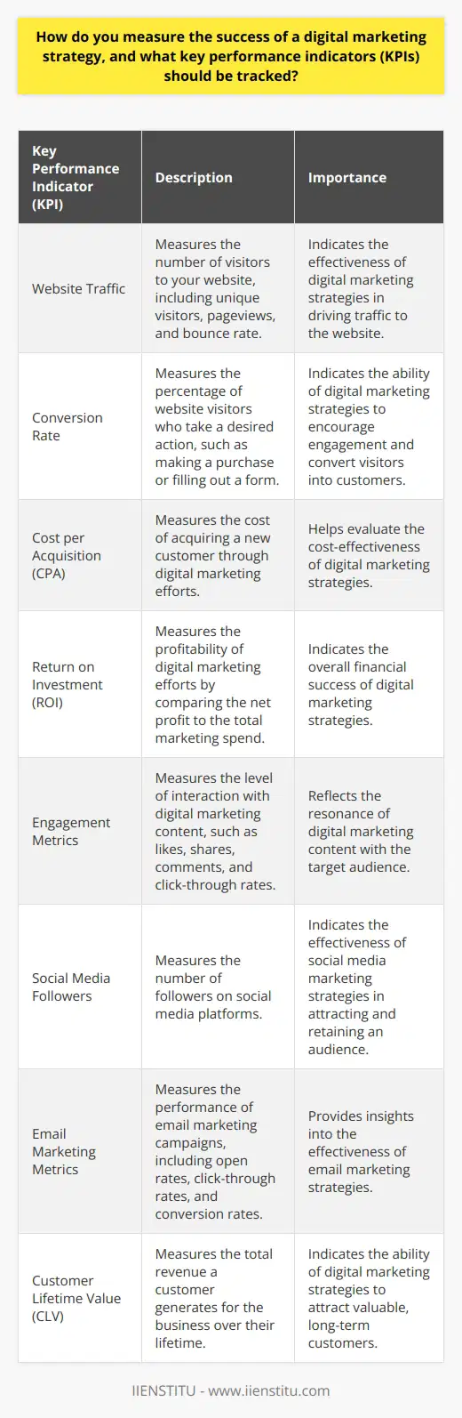 Measuring the success of a digital marketing strategy involves tracking various key performance indicators (KPIs). These KPIs help businesses determine whether their marketing efforts are yielding the desired results. The specific KPIs to track depend on the goals of the digital marketing campaign. Website Traffic Website traffic is a crucial KPI to monitor. It indicates how many people are visiting your website. Tools like Google Analytics can help track website traffic, including the number of unique visitors, pageviews, and bounce rate. An increase in website traffic suggests that your digital marketing strategies are effectively driving people to your site. Conversion Rate Conversion rate measures the percentage of website visitors who take a desired action. This action could be making a purchase, filling out a form, or subscribing to a newsletter. A high conversion rate indicates that your marketing strategies are not only attracting visitors but also encouraging them to engage with your business. Cost per Acquisition (CPA) CPA measures the cost of acquiring a new customer through your digital marketing efforts. To calculate CPA, divide the total marketing spend by the number of new customers acquired. A lower CPA indicates a more cost-effective marketing strategy. Return on Investment (ROI) ROI measures the profitability of your digital marketing efforts. To calculate ROI, divide the net profit by the total marketing spend and multiply by 100. A positive ROI indicates that your marketing strategies are generating more revenue than they cost. Engagement Metrics Engagement metrics measure how actively your audience interacts with your digital marketing content. These metrics include likes, shares, comments, and click-through rates. High engagement rates suggest that your content resonates with your target audience. Social Media Followers The number of social media followers is an important KPI for businesses using social media marketing. An increase in followers indicates that your social media content is attracting and retaining an audience. Email Marketing Metrics For email marketing campaigns, track metrics like open rates, click-through rates, and conversion rates. These metrics provide insights into the effectiveness of your email marketing strategies. Customer Lifetime Value (CLV) CLV measures the total revenue a customer generates for your business over their lifetime. A higher CLV indicates that your marketing strategies are attracting valuable, long-term customers. To measure the success of your digital marketing strategy, regularly track and analyze these KPIs. Use the insights gained to optimize your marketing efforts and allocate resources effectively. Remember, the specific KPIs to track will depend on your unique business goals and marketing objectives.