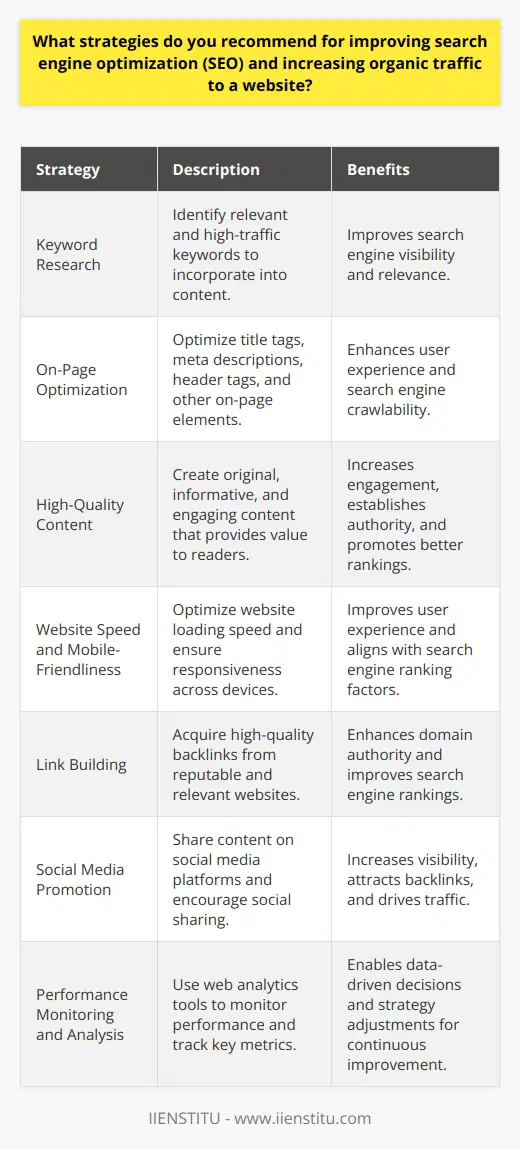 To improve search engine optimization (SEO) and increase organic traffic to a website, several strategies can be implemented. First, conduct thorough keyword research to identify relevant and high-traffic keywords for your blog post. Incorporate these keywords naturally throughout the content, including the title, headings, and meta description. Ensure that the content is well-structured, informative, and provides value to the reader. Optimize On-Page Elements Optimize on-page elements such as the title tag, meta description, and header tags (H1, H2, etc.). Use descriptive and compelling titles that include the main keyword. Write meta descriptions that accurately summarize the content and entice users to click. Use header tags to organize the content and signal its hierarchy to search engines. Create High-Quality Content Focus on creating high-quality, original, and engaging content that addresses the needs and interests of your target audience. In-depth, well-researched blog posts that provide valuable information tend to rank higher in search results. Use relevant images, videos, and other media to enhance the user experience and keep visitors engaged. Improve Website Speed and Mobile-Friendliness Optimize your websites loading speed by compressing images, minimizing code, and leveraging caching techniques. Fast-loading websites rank higher and provide a better user experience. Ensure that your website is mobile-friendly and responsive across different devices. Mobile-friendliness is a crucial ranking factor for search engines. Build Quality Backlinks Engage in link building strategies to acquire high-quality backlinks from reputable and relevant websites. Reach out to industry influencers, participate in guest blogging, and create shareable content that naturally attracts links. Backlinks act as votes of confidence and help improve your websites authority and search engine rankings. Promote Content on Social Media Leverage social media platforms to promote your blog post and drive traffic to your website. Share the post on relevant social networks and engage with your audience. Encourage social sharing by including share buttons on your blog post. Social signals can indirectly impact SEO by increasing visibility and attracting more backlinks. Monitor and Analyze Performance Use web analytics tools to monitor your websites performance and track key metrics such as organic traffic, bounce rate, and time on page. Analyze the data to identify areas for improvement and make data-driven decisions. Regularly monitor your search engine rankings for targeted keywords and adjust your strategy accordingly. Conclusion Improving SEO and increasing organic traffic to a website requires a comprehensive approach. By implementing these strategies consistently and staying up-to-date with the latest SEO best practices, you can enhance your blog posts visibility, attract more organic traffic, and improve your search engine rankings over time.