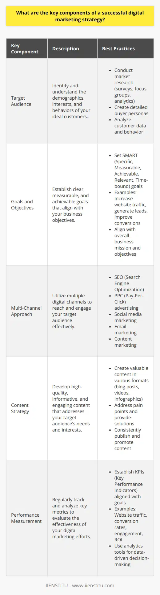 A successful digital marketing strategy encompasses several key components that work together to achieve business objectives. These components include a well-defined target audience, clear goals and objectives, and a comprehensive approach to reach and engage customers across various digital channels. Lets explore each of these components in more detail. Defining Your Target Audience The foundation of any successful digital marketing strategy is a clear understanding of your target audience. This involves conducting thorough market research to identify the demographics, interests, and behaviors of your ideal customers. By creating detailed buyer personas, you can tailor your marketing efforts to effectively reach and resonate with your target audience. Conducting Market Research To gain insights into your target audience, utilize various market research techniques such as surveys, focus groups, and analytics tools. Analyze customer data, social media interactions, and website behavior to uncover valuable information about your audiences preferences, pain points, and purchasing habits. This research will guide your content creation, messaging, and overall marketing approach. Setting Clear Goals and Objectives A successful digital marketing strategy requires well-defined goals and objectives that align with your businesss overall mission. These goals should be specific, measurable, achievable, relevant, and time-bound (SMART). Examples of digital marketing goals include increasing website traffic, generating leads, improving conversion rates, and enhancing brand awareness. Aligning with Business Objectives Ensure that your digital marketing goals are in line with your companys broader objectives. Consider how your marketing efforts can contribute to revenue growth, customer acquisition, and brand loyalty. Regularly assess and adjust your goals based on performance data and changing market conditions to maintain alignment and optimize your strategy. Implementing a Multi-Channel Approach An effective digital marketing strategy leverages multiple channels to reach and engage your target audience. This multi-channel approach includes tactics such as search engine optimization (SEO), pay-per-click (PPC) advertising, social media marketing, email marketing, and content marketing. By utilizing a combination of these channels, you can maximize your reach and impact. Optimizing for Search Engines SEO is crucial for improving your websites visibility in search engine results pages (SERPs). Conduct keyword research to identify relevant terms and phrases that your target audience uses when searching for products or services like yours. Optimize your websites content, structure, and meta tags to improve its ranking and attract organic traffic. Leveraging Social Media Social media platforms provide powerful opportunities to connect with your target audience and build brand awareness. Develop a social media strategy that aligns with your overall marketing goals and target audience preferences. Create engaging content, participate in relevant conversations, and utilize paid social media advertising to expand your reach and drive targeted traffic to your website. Engaging Through Email Marketing Email marketing allows you to directly communicate with your subscribers and nurture leads. Build an email list by offering valuable content, exclusive offers, or promotions in exchange for contact information. Segment your email list based on subscriber preferences and behaviors to deliver personalized and relevant content. Use email automation to streamline your efforts and optimize your campaigns. Creating Valuable Content Content marketing is a fundamental aspect of digital marketing. Develop a content strategy that addresses your target audiences needs, interests, and pain points. Create high-quality, informative, and engaging content in various formats, such as blog posts, videos, infographics, and eBooks. Consistently publish and promote your content to attract and retain a loyal audience. Measuring and Analyzing Performance To ensure the success of your digital marketing strategy, regularly measure and analyze your performance. Use analytics tools to track key metrics such as website traffic, conversion rates, engagement, and ROI. Monitor your campaigns performance across different channels and make data-driven decisions to optimize your strategy. Setting Key Performance Indicators (KPIs) Establish clear KPIs that align with your digital marketing goals. These KPIs should be specific, measurable, and relevant to your business objectives. Examples of KPIs include website traffic, lead generation, conversion rates, and social media engagement. Regularly review your KPIs to assess the effectiveness of your marketing efforts and make necessary adjustments.