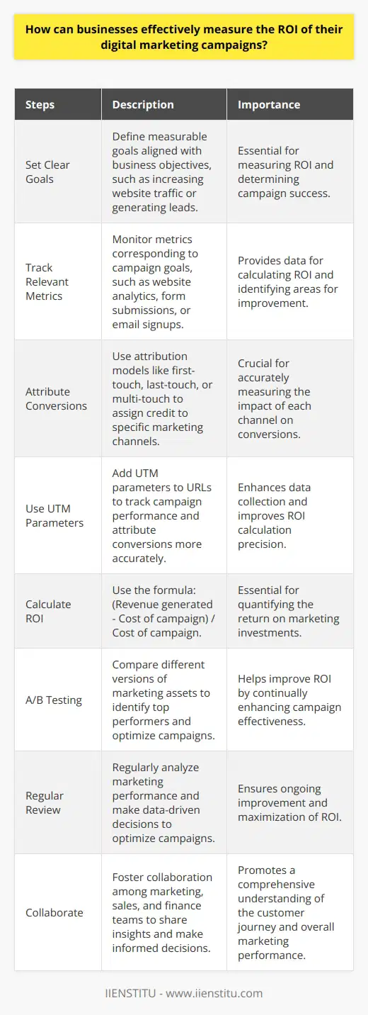 Measuring the return on investment (ROI) of digital marketing campaigns is crucial for businesses to optimize their marketing efforts. To effectively measure ROI, businesses should start by setting clear, measurable goals for each campaign. These goals should align with the overall business objectives and be specific, such as increasing website traffic or generating leads. Next, businesses need to track and analyze relevant metrics that correspond to their campaign goals. For example, if the goal is to increase website traffic, businesses should monitor website analytics, such as the number of unique visitors, bounce rate, and time spent on the site. If the goal is to generate leads, businesses should track the number of form submissions, email signups, or phone calls received. Attributing Conversions to Marketing Channels To accurately measure ROI, businesses must attribute conversions to specific marketing channels. This can be done using various attribution models, such as first-touch, last-touch, or multi-touch attribution. First-touch attribution assigns credit to the first marketing channel a customer interacted with, while last-touch attribution assigns credit to the last channel before the conversion. Multi-touch attribution distributes credit among all the marketing channels a customer interacted with before converting. Using UTM Parameters Businesses can use UTM (Urchin Tracking Module) parameters to track the performance of specific campaigns, ads, or links. UTM parameters are added to the end of a URL and provide information about the source, medium, and campaign name. By using UTM parameters consistently, businesses can better attribute conversions to specific marketing efforts and calculate ROI more accurately. Calculating ROI To calculate ROI, businesses should use the following formula: (Revenue generated - Cost of campaign) / Cost of campaign. Revenue generated can be determined by multiplying the number of conversions by the average value of a conversion. The cost of the campaign includes all expenses related to the specific marketing effort, such as ad spend, content creation, and agency fees. A/B Testing A/B testing involves comparing two versions of a marketing asset, such as an ad or landing page, to determine which performs better. By conducting A/B tests, businesses can optimize their campaigns and improve ROI over time. It is essential to test only one element at a time to accurately identify which changes lead to better performance. Regularly Review and Adjust Measuring ROI should be an ongoing process. Businesses should regularly review their marketing performance and make data-driven decisions to optimize their campaigns. This may involve adjusting targeting, messaging, or budget allocation based on the insights gained from ROI analysis. Collaborate with Stakeholders To ensure the success of digital marketing campaigns and accurate ROI measurement, businesses should foster collaboration among various stakeholders, including marketing, sales, and finance teams. By working together and sharing insights, teams can develop a comprehensive understanding of the customer journey and make informed decisions to improve overall marketing performance. In conclusion, measuring the ROI of digital marketing campaigns requires setting clear goals, tracking relevant metrics, attributing conversions accurately, and calculating ROI using a straightforward formula. By regularly reviewing performance, conducting A/B tests, and collaborating with stakeholders, businesses can optimize their digital marketing efforts and maximize their return on investment.